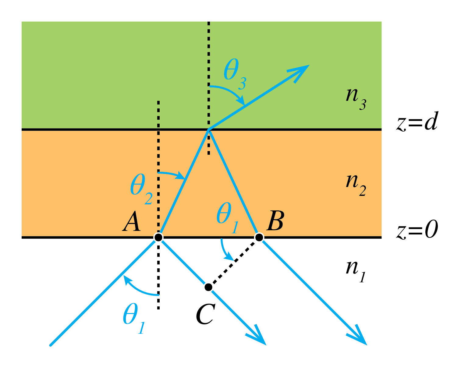 Fabry-Perot with 3 layers.The light comes from the bottom and is reflected by each interface.