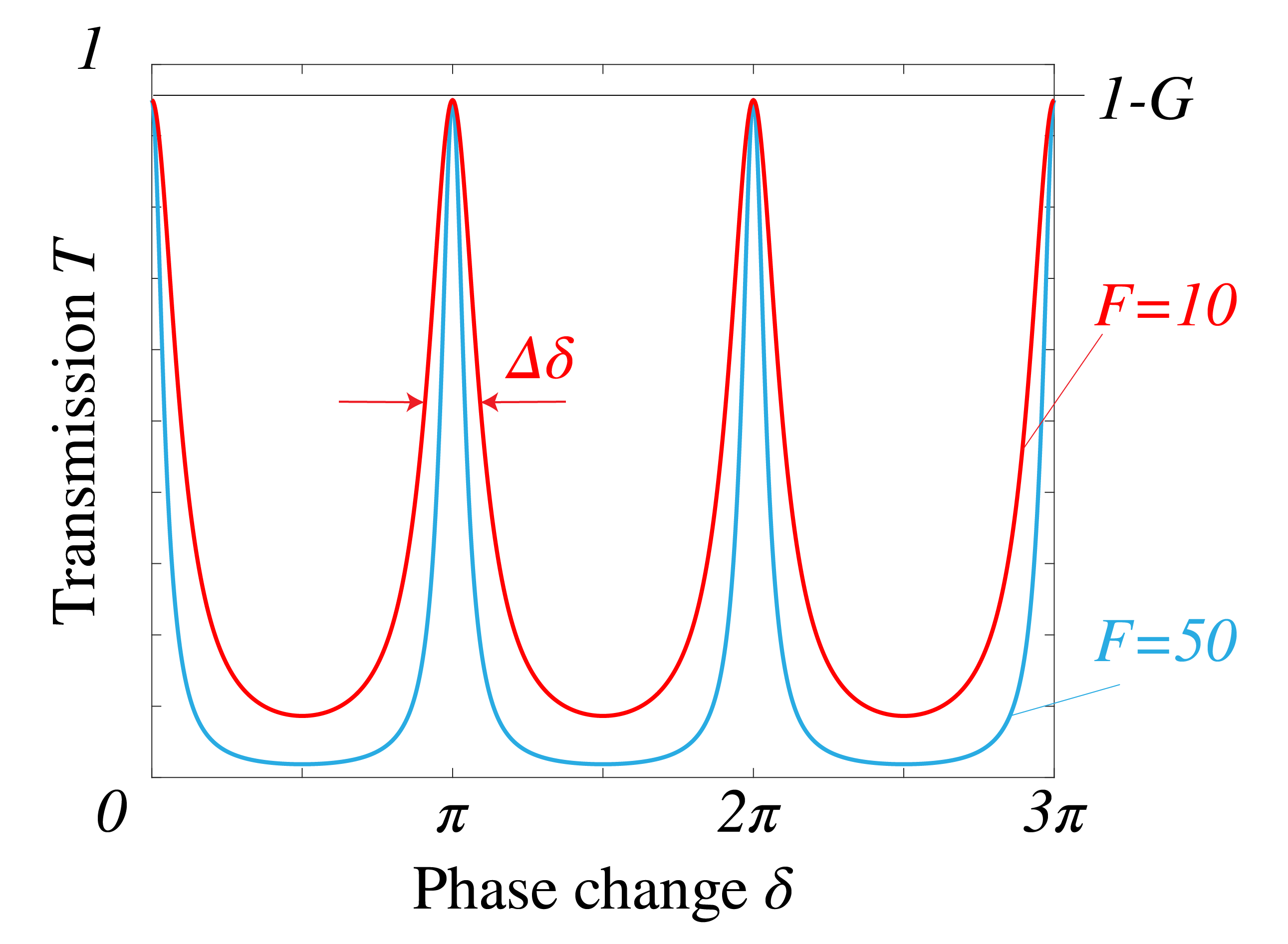 Transmission coefficient versus the phase change \delta due to the Fabry-Perot. One can see the resonances occurring at every multiple of \pi.