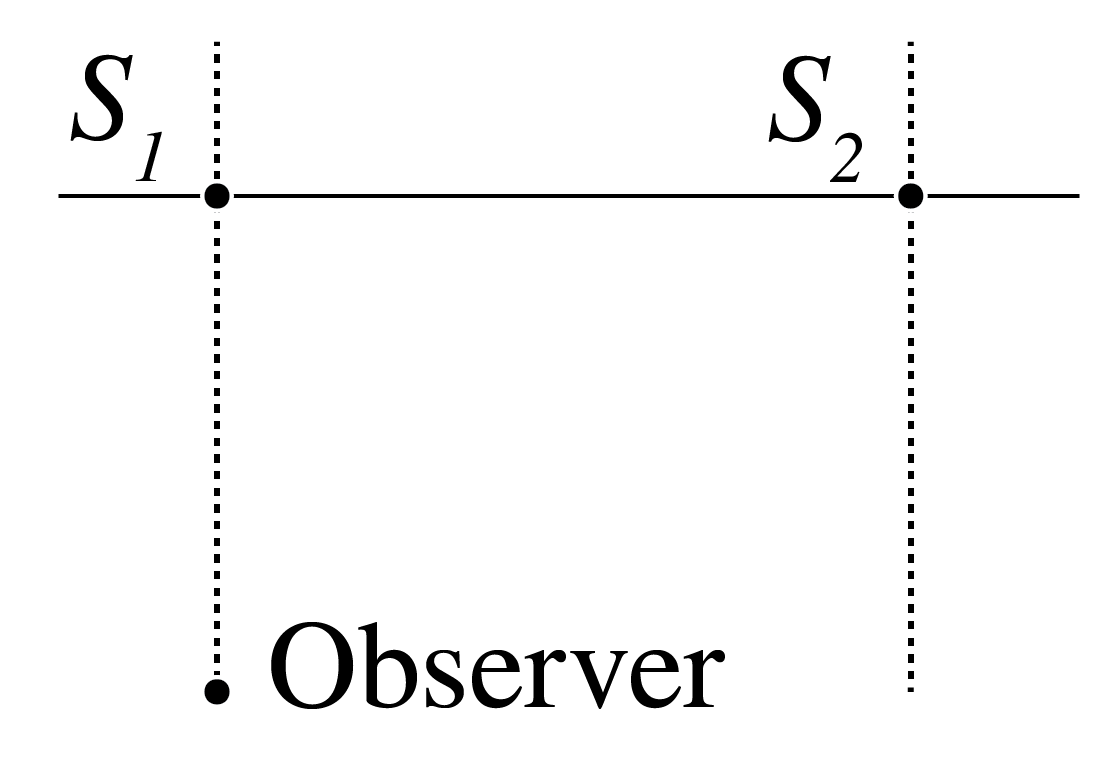 Geometry for two-source interference problem. Two coherent radio wave sources S₁ and S₂ are separated by 3 m, and an observer is positioned at a perpendicular distance from the baseline connecting the sources. The path difference between waves from the two sources determines whether constructive or destructive interference occurs at the observation point.