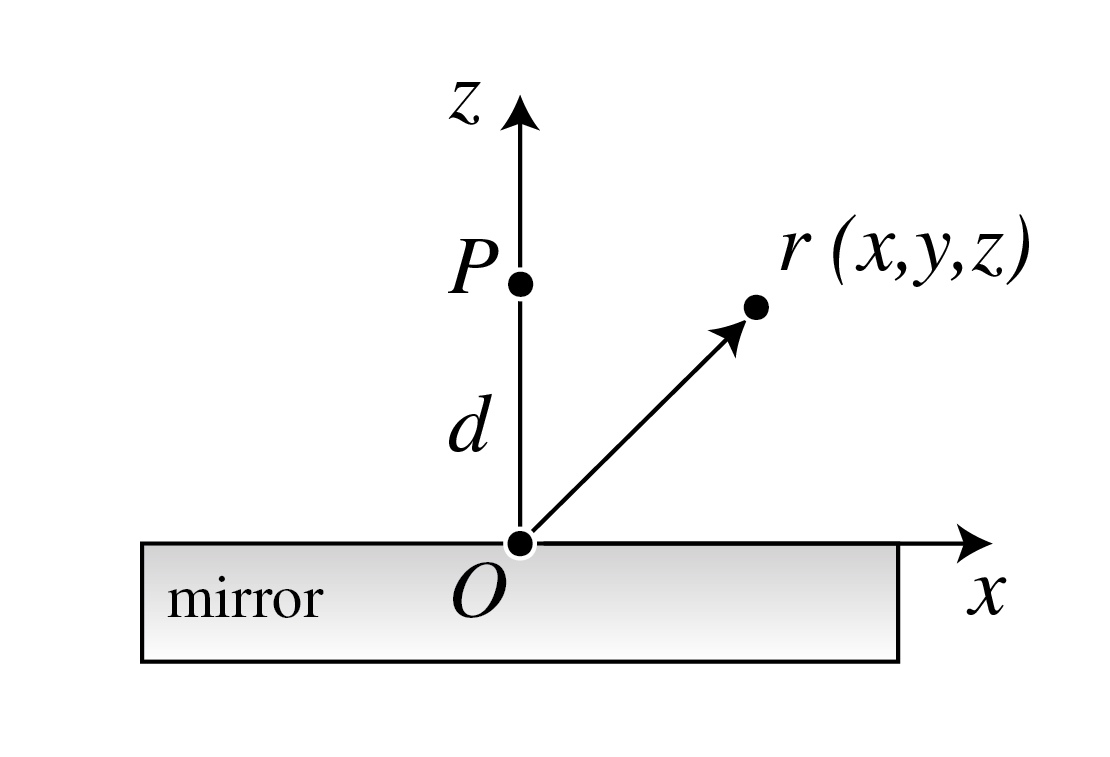 A point source P above a perfect mirror.