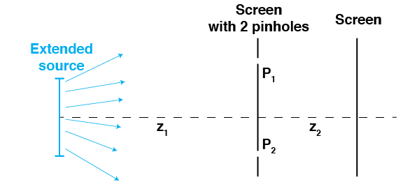 Two independent small sources S_1 and S_2 with 2 pinhole and a screen (Exercise 4).