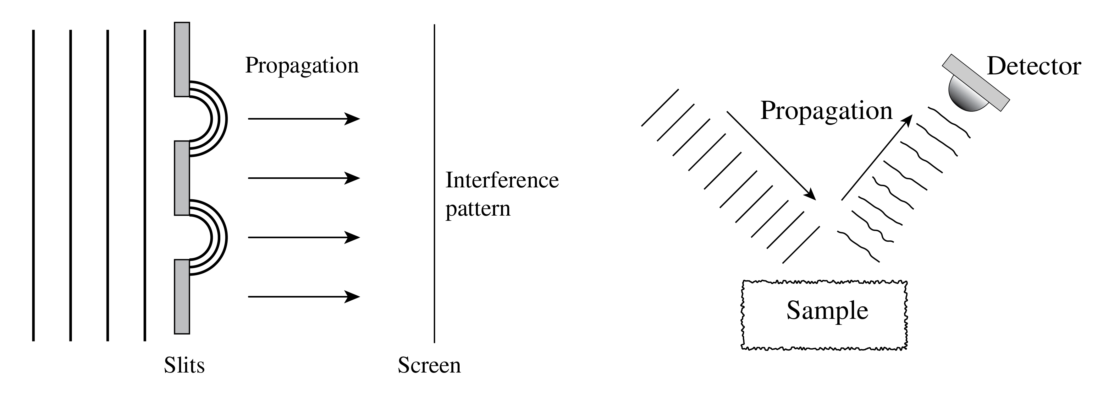 A quantitative model of the propagation of light is required to predict the properties of propagation and to apply it in sample analyses and lithography.