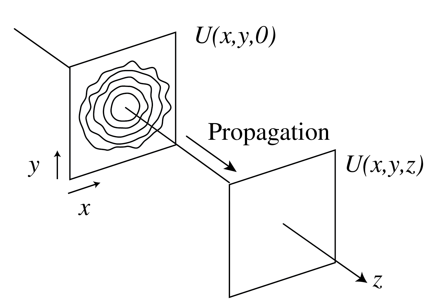 Given the field U(x,y,0), we want to find U in a point (x,y,z) with z>0. It is assumed that the field propagates in the positive z-direction, which means that all sources are in the region z<0.