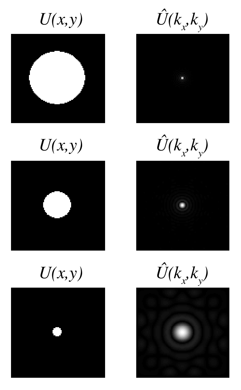 Demonstration of the uncertainty principle. The more confined U(x,y) is, the larger the spread of \mathcal{F}(U)\left(\frac{k_x}{2\pi},\frac{k_y}{2\pi}\right).