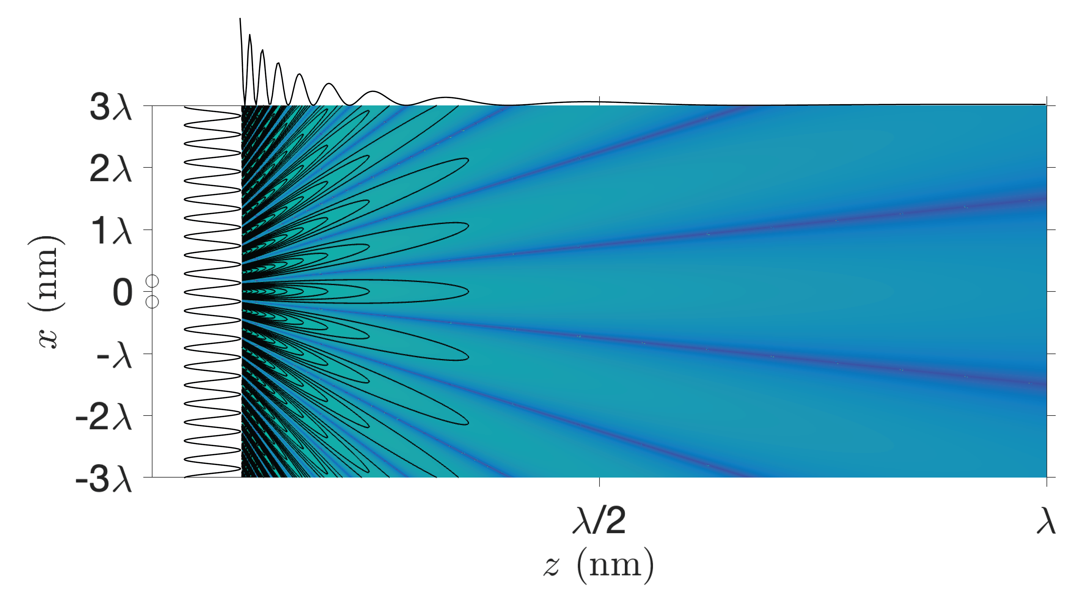 Intensity pattern of two mutually coherent point sources of equal strength and emitting in phase at the wavelength \lambda =600 nm from . The distance between the point source is 200 nm. On the top the cross-section along along the z-axis is shown.