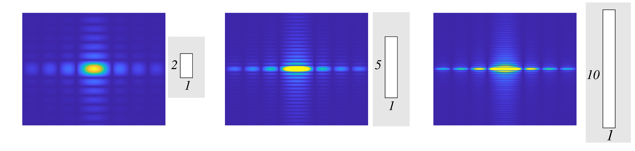 Fraunhofer diffraction pattern of a rectangular aperture in an opaque screen.Left: the width of the aperture in the y-direction is twice that in the x-direction; middle: the width in the y-direction is 5 times that in the x-direction; right: the width in the y-direction is 10 times that in the x-direction.