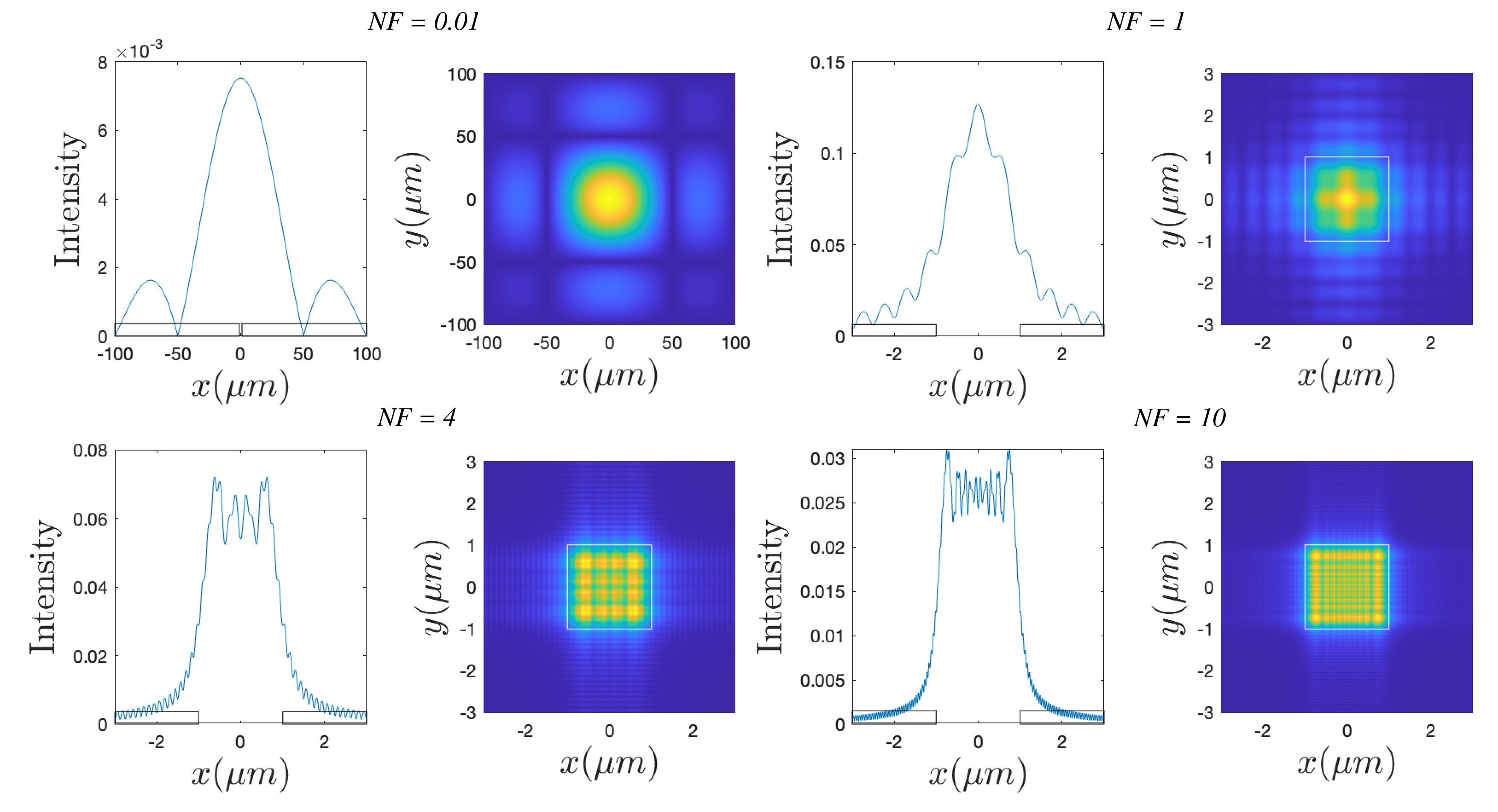 Diffraction patterns of a square opening in a mask with corresponding cross-sections along the x-axis, showing the transition from Fresnel to Fraunhofer approximations. The distance to the mask increases with the Fresnel number N_F from the near field pattern close to the mask in the right bottom figures to the Fraunhofer diffraction pattern in the upper left. Note the different scales along the axis in the figures.