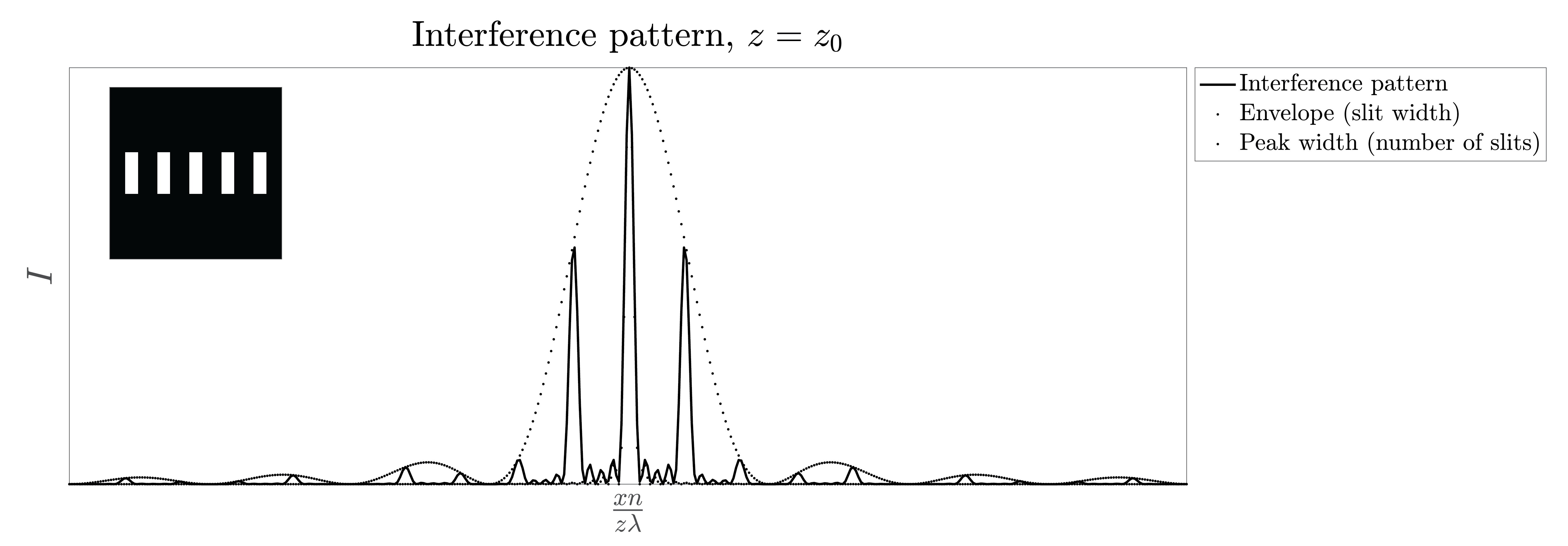 An illustration of a diffraction pattern of a series of five slits.