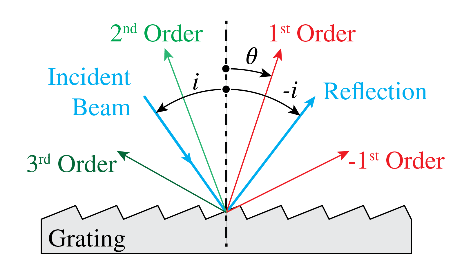 Diffraction grating used in reflection with a so-called blazed unit cell.