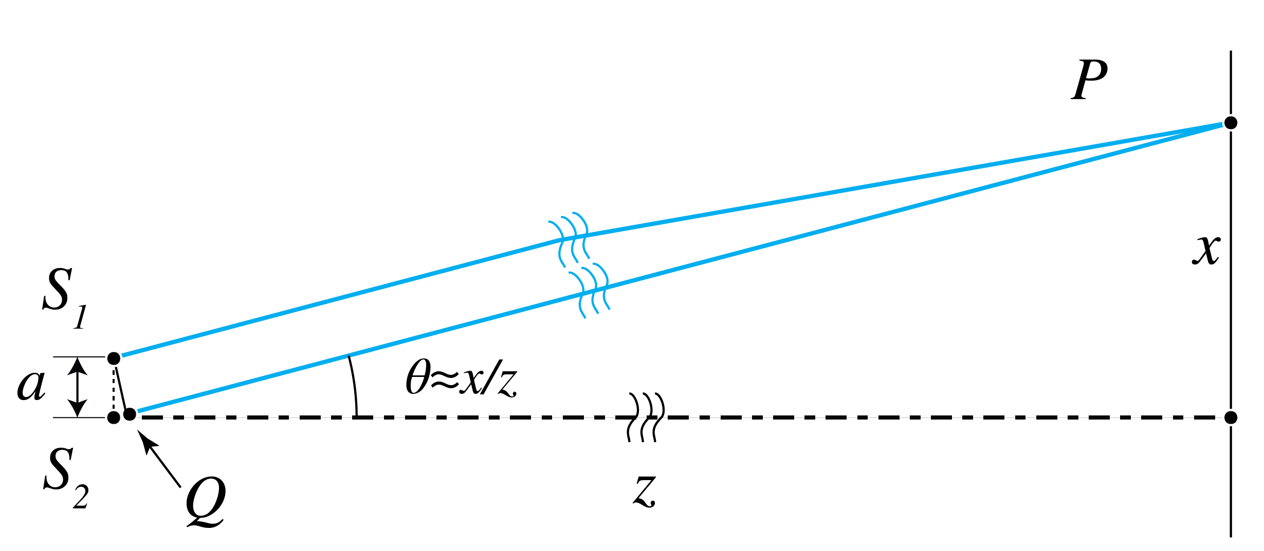 Interference of to mutually coherent point sources. For z very large points P where constructive and destructive interference occurs are such that for some integer m: S_2Q=m \lambda and S_2Q=(1/2 + m) \lambda, respectively.