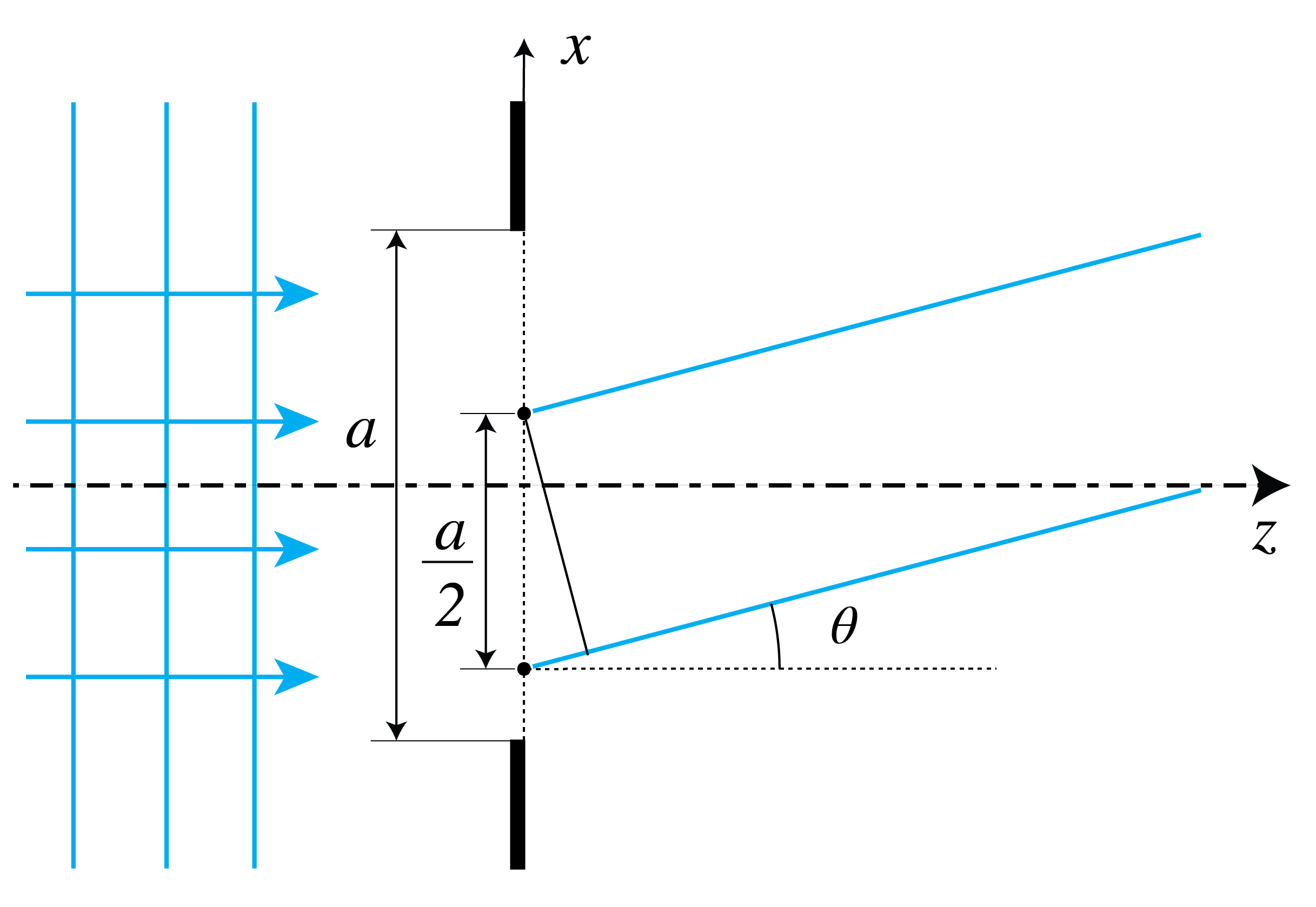 By dividing the slit into two slits of size a/2 each and considering pairs of point sources of which one is in the upper half of the slit and the other is at the corresponding position in the lower half, angles where destructive interference occurs between these point sources lead to minima in the diffraction pattern. Note that the point sources have corresponding positions in the two parts of the slit if their distance is a/2.