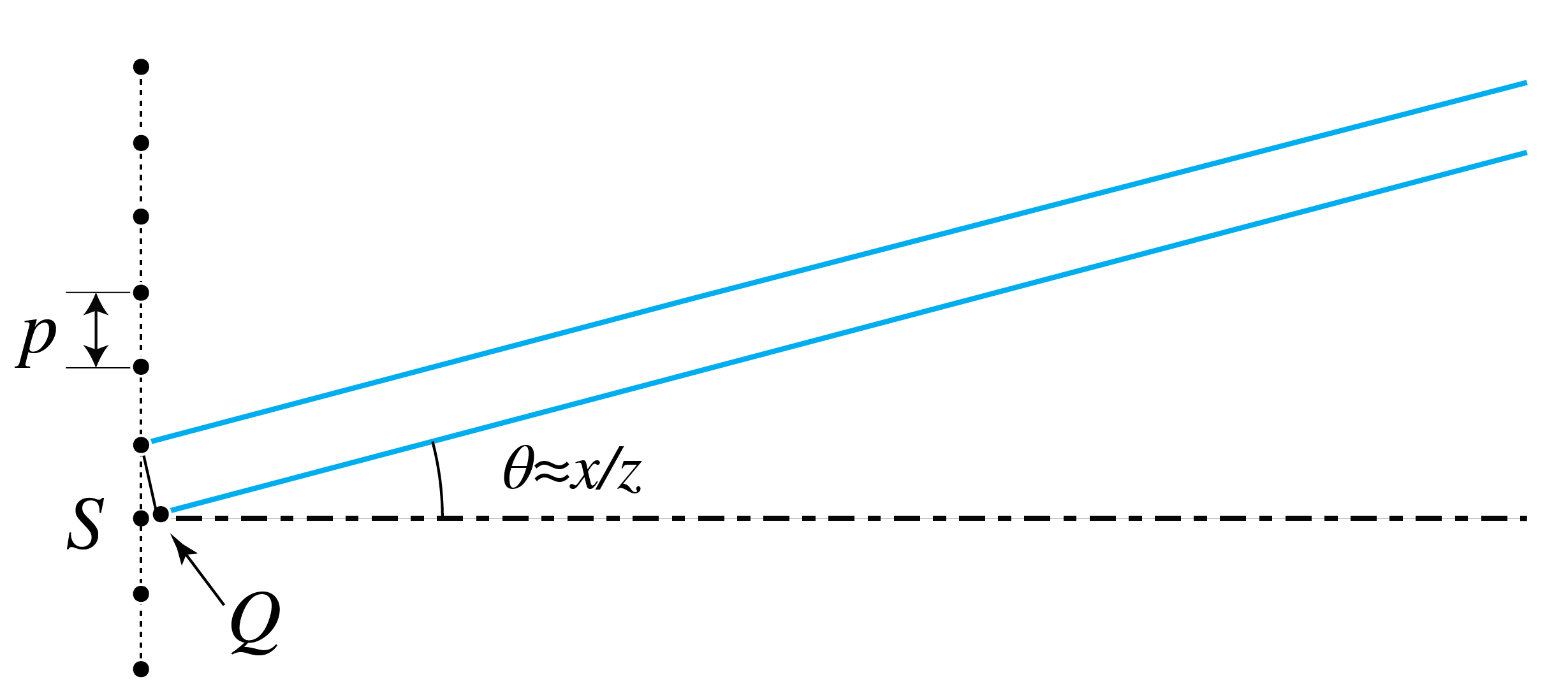 If the angle \theta is such that SQ is a multiple of the wavelength, two adjacent periods, and hence all periods of the grating, constructively interfere. These angles correspond to the diffraction orders.