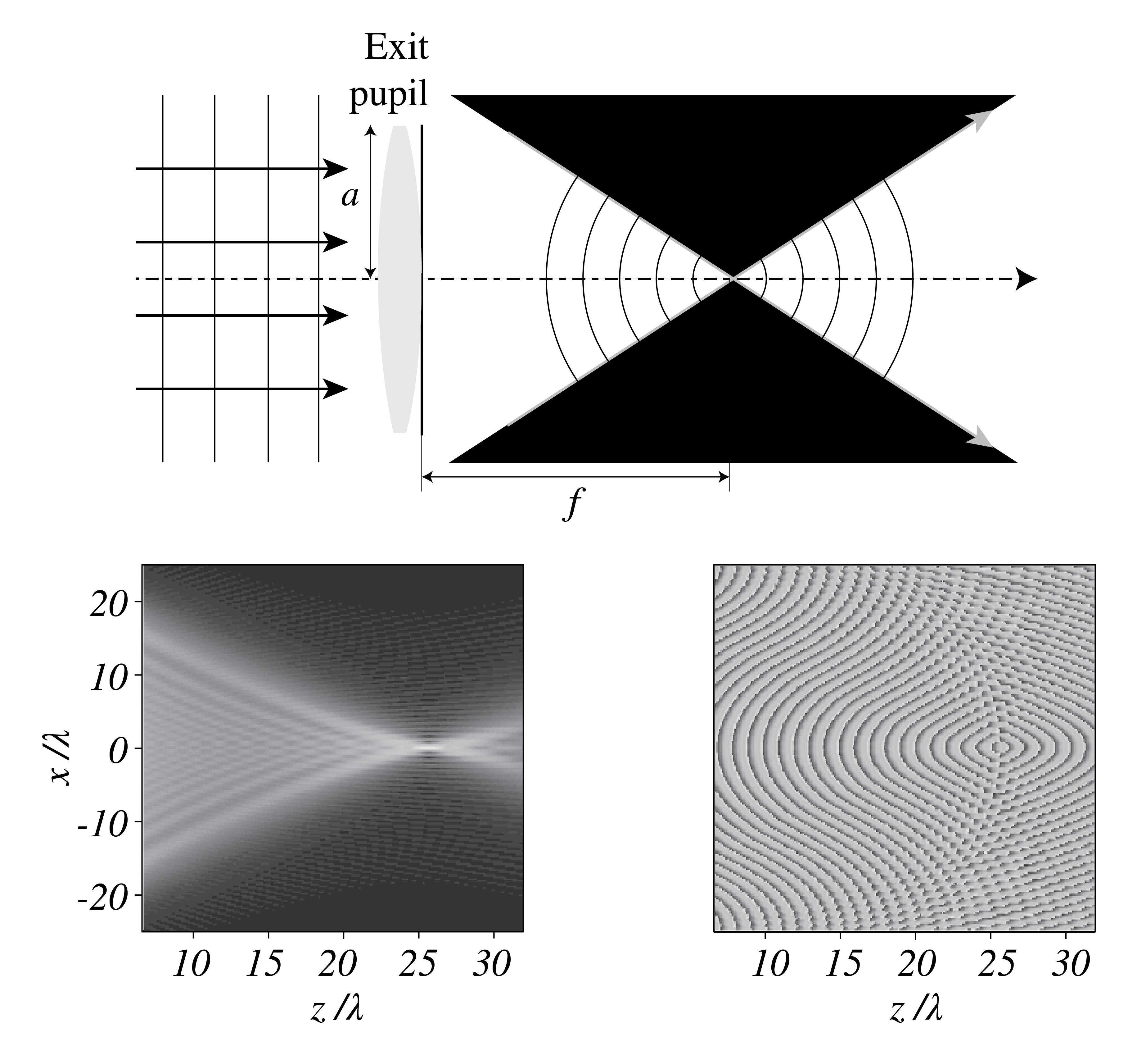 Top: wavefronts of the incident plane wave and the focused field according to Gaussian geometrical optics. There is no light outside of the two cones. Bottom left: amplitude as predicted by diffraction optics. The boundary of the cones is diffuse and it is not absolutely dark outside of the cones. Furthermore, the intensity does not increase monotonically with decreasing distance to the focal point, as predicted by geometrical optics. Bottom right: phase of the focused field as predicted by diffraction optics.