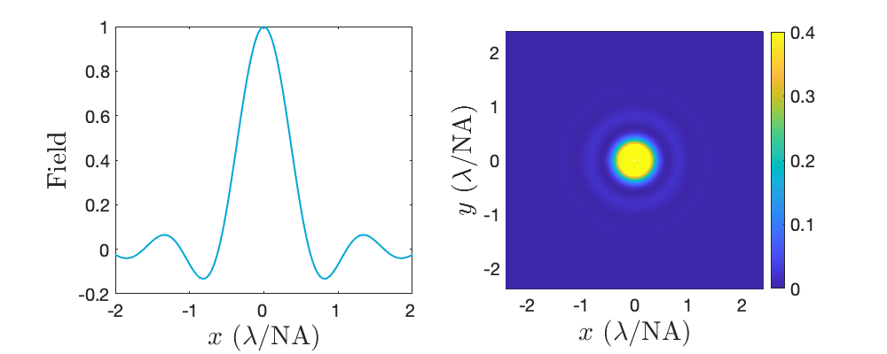 Left: cross section of the field of the Airy pattern. Right: intensity of the Airy pattern.