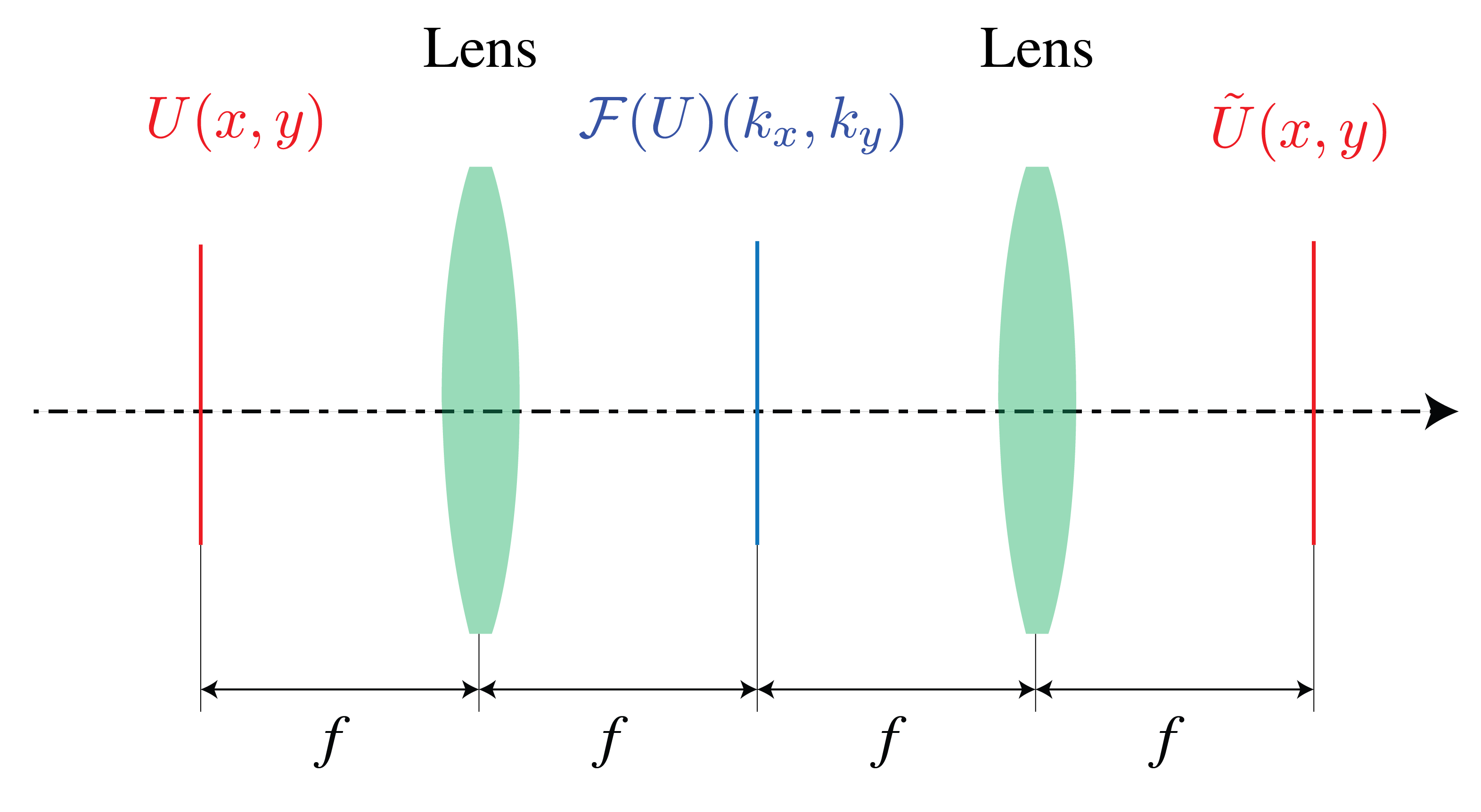 Set-up for Fourier filtering. The first lens creates a Fourier transform of U(x,y), to which we can apply some operation (e.g. applying different phase shifts to different parts of the field). The second lens then applies another Fourier transform (which is the same as the inverse Fourier transform and a mirror transformation).