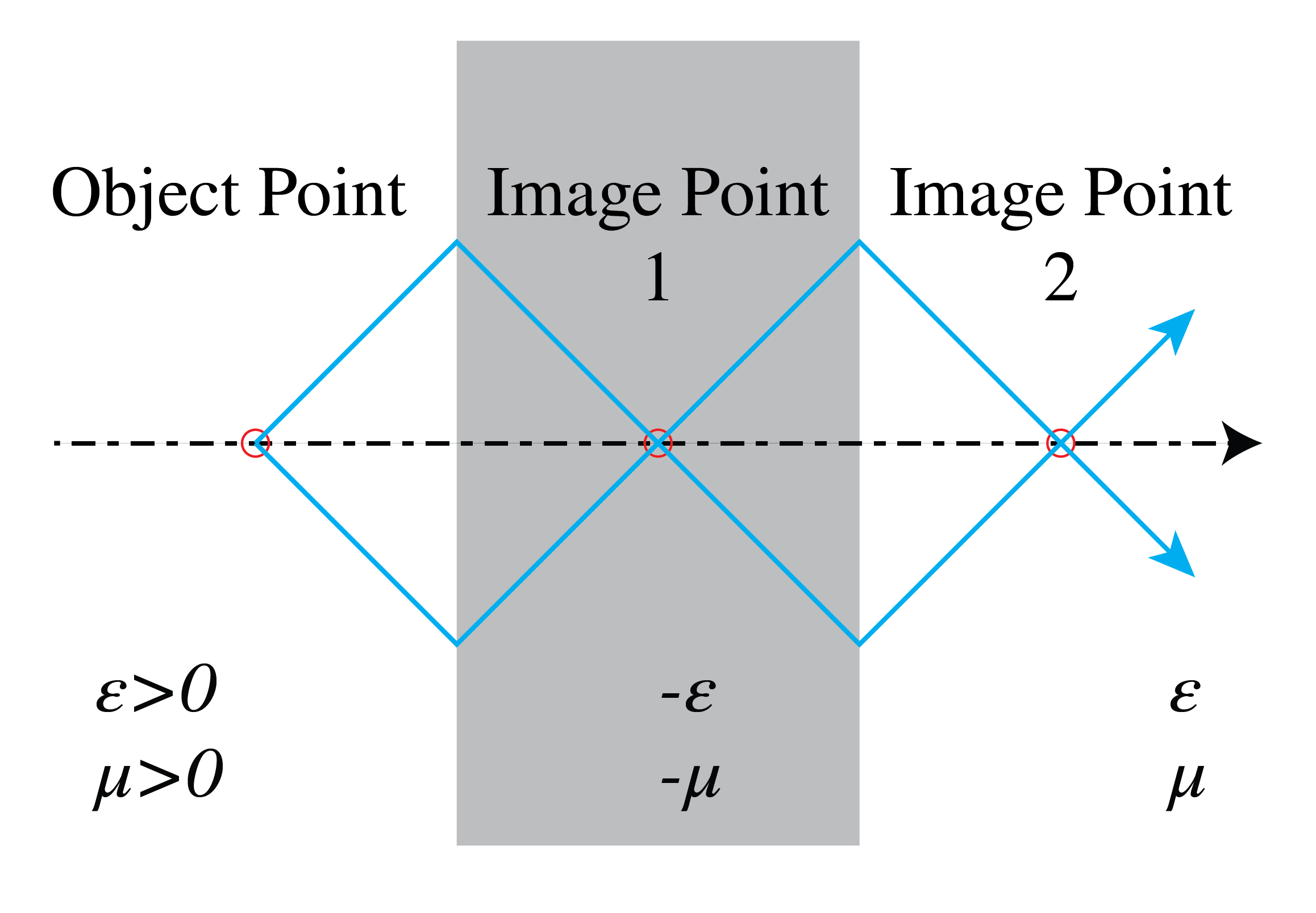 Pendry’s perfect lens consists of a slab of a material with negative permittivity and negative permeability such that its absolute values are equal to the positive permittivity and positive permeability of the surrounding medium. Points outside the slab are imaged perfectly in two planes: one inside the slab and the other on the opposite side of the slab.