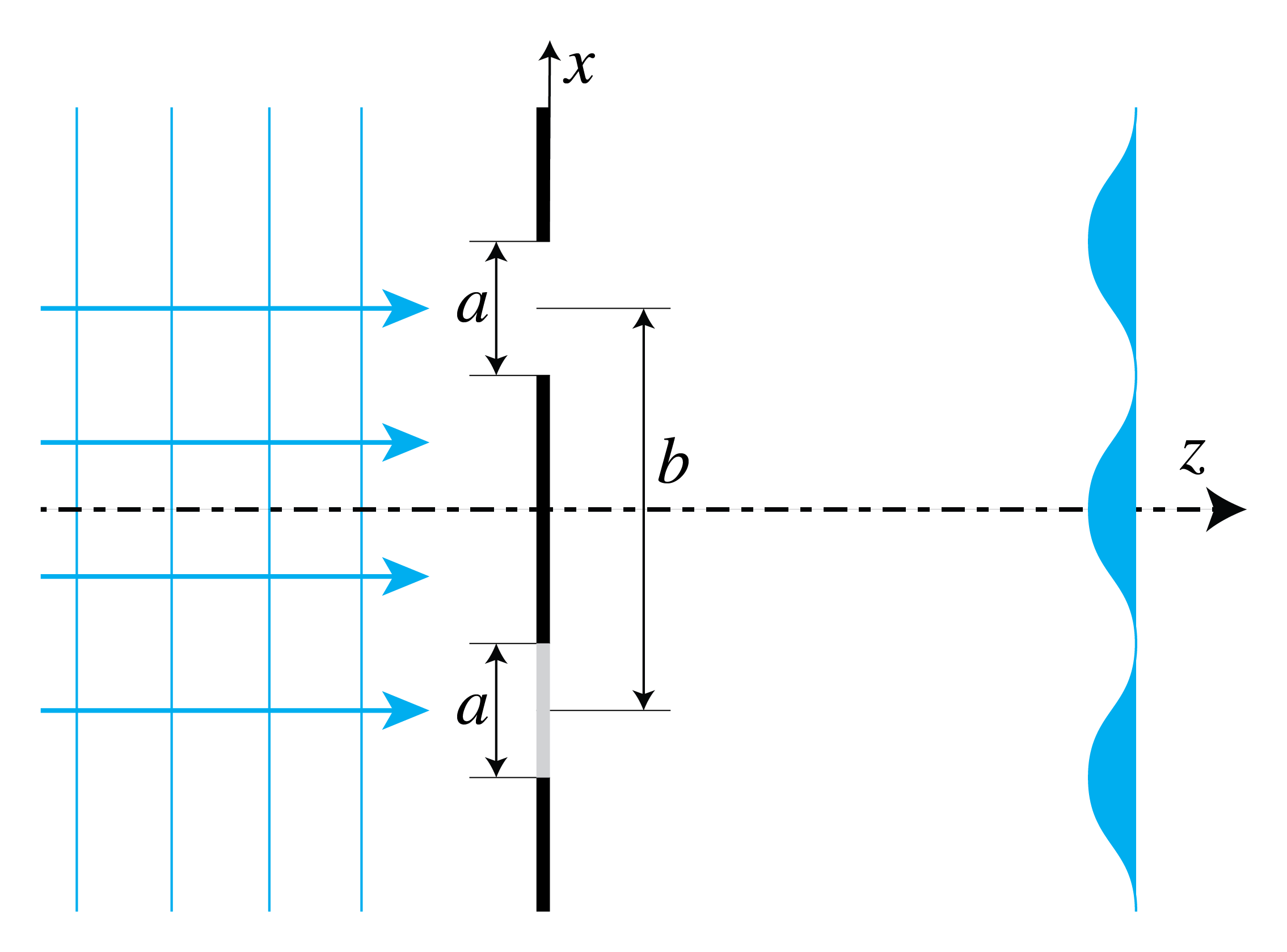 Two slits centerd at y=0 and very long in the y-direction in a dark screen of thickness d. The lower slit is filled with glass, the upper is in vacuum.