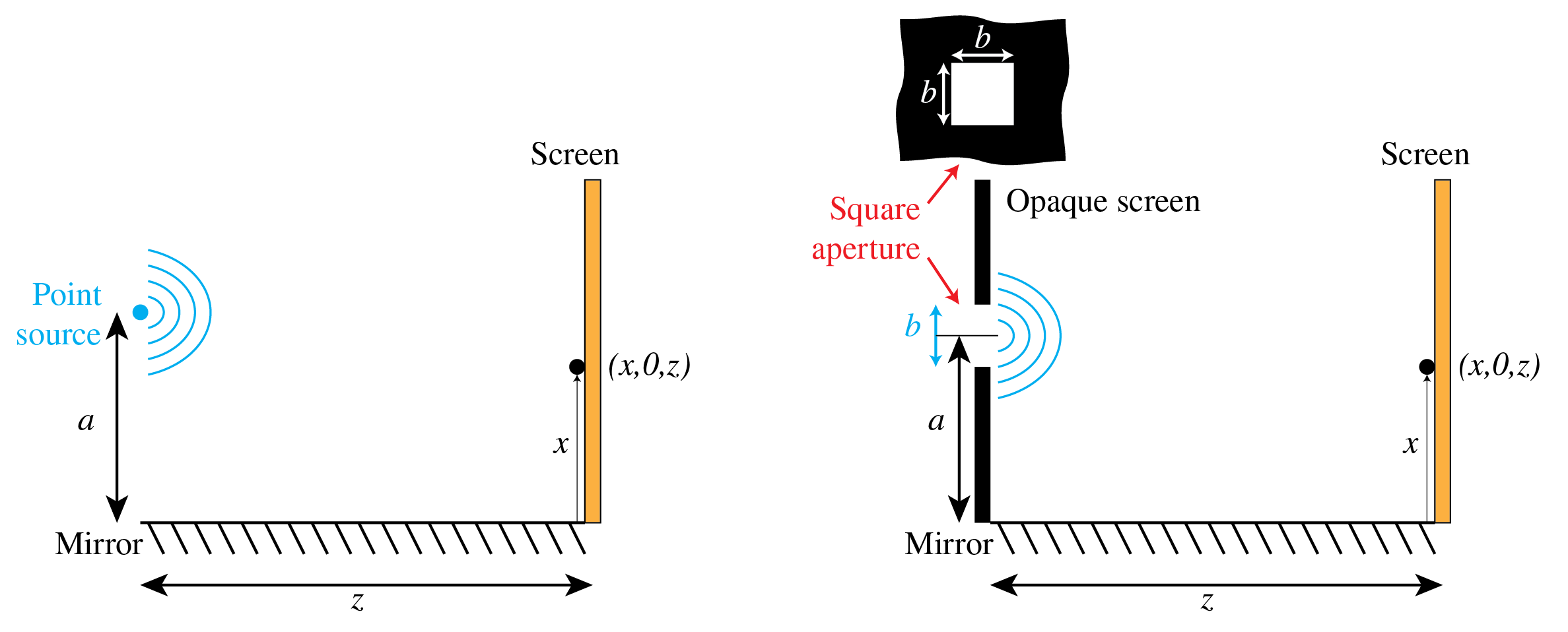Lloyd mirror configuration with a point source (left) and a rectangular aperture in a dark screen (right), above a mirror and with a screen at distance z where the field is observed.
