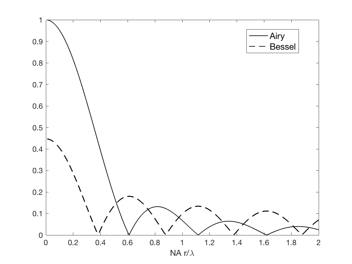 Amplitude in the focal plane of a Bessel beam and of an Airy spot with the same total energy. The lens pupil has diameter a=10000 \lambda, the ring aperture of the Bessel beam case is at the outer edge of the pupil (b=a) and has width \Delta r = 0.1 a and the \text{NA}=0.1.