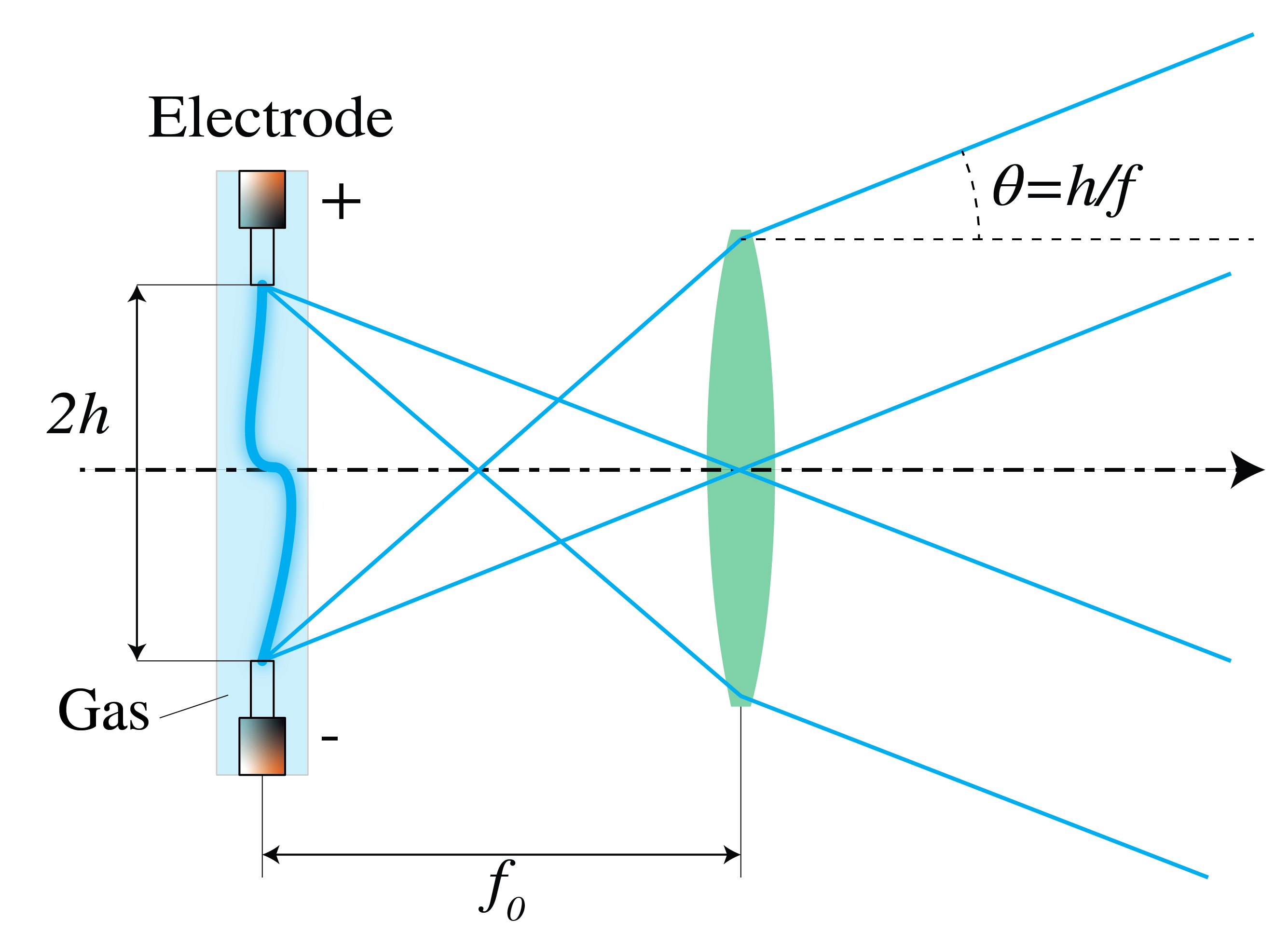 A discharge lamp in the focal plane of a converging lens. Every atom in the lamp emits a spherical wave during a burst of radiation, lasting on average a coherence time \Delta \tau_c. The overall divergence of the beam is determined by the atoms at the extreme positions of the source.