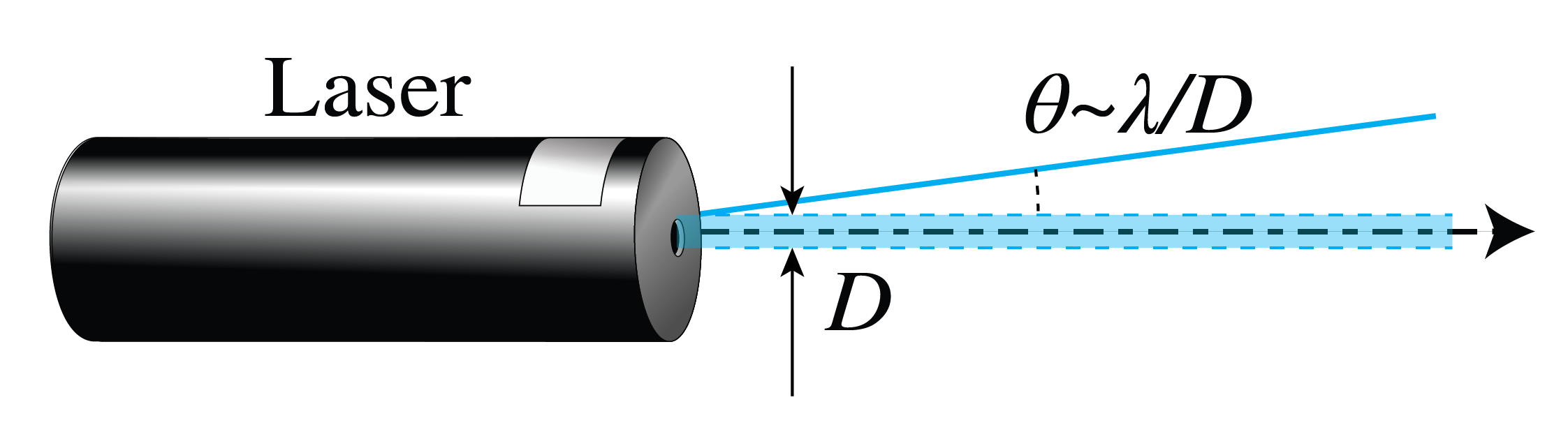 A laser beam can almost reach diffraction-limited collimation.