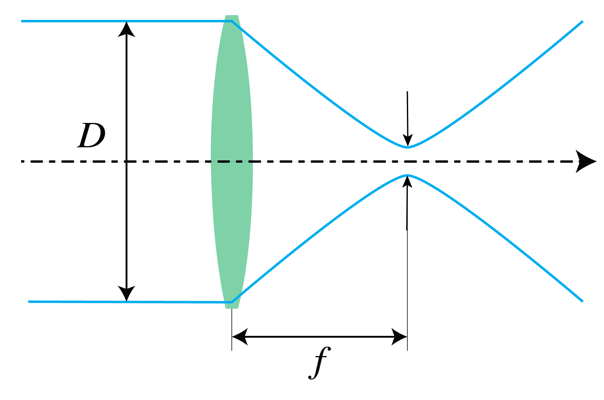 Diffraction-limited spot obtained by focusing a collimated beam.