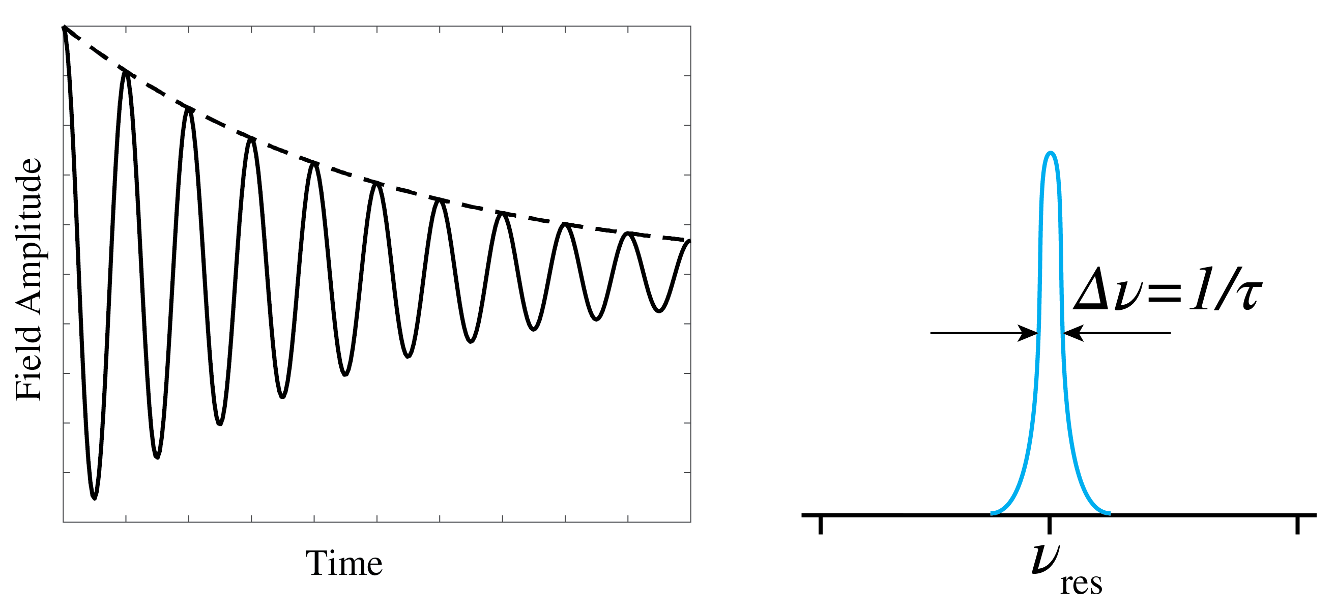 Damped oscillation (left) and frequency spectrum of a damped oscillation (right) with resonance wavelength and frequency width equal to the reciprocal of the decay time.