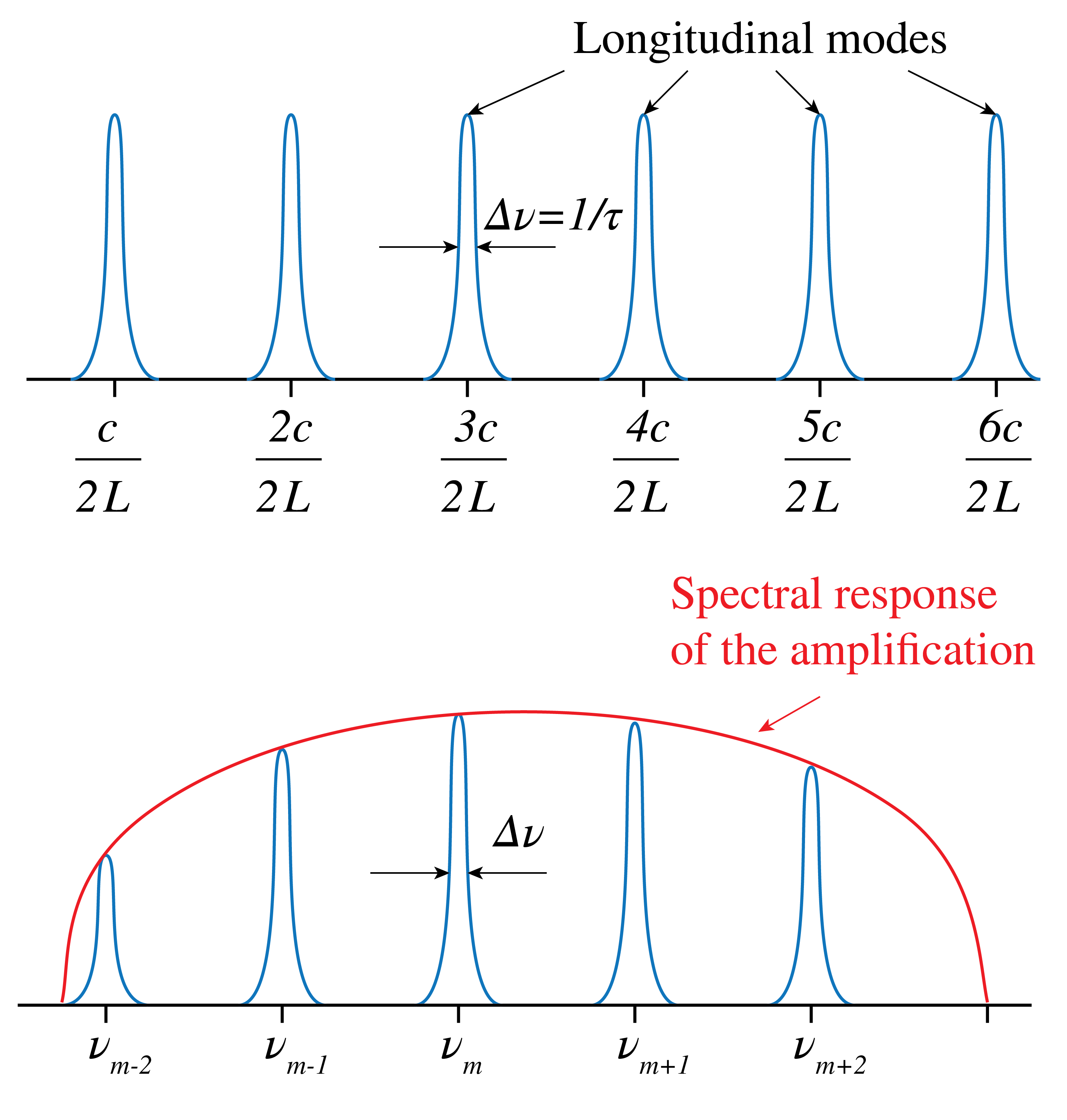Resonant frequencies of a cavity of length L when the refractive index n=1. With an amplifier inside the cavity, the line widths of the resonances within the bandwidth of the amplifier are reduced. The envelope is the spectral function of the amplification.