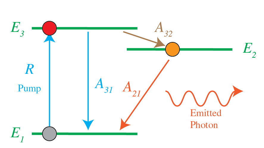 The three Einstein transitions and the pump.