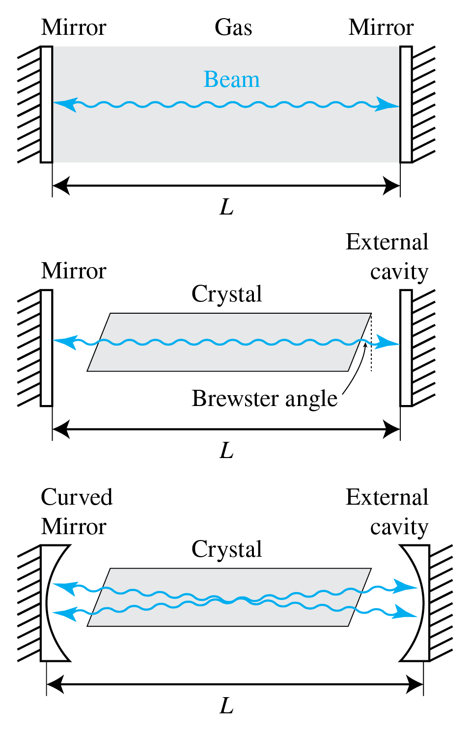 Three types of laser cavity. The shaded region is the amplifier. The middle case is called a laser with external cavities.