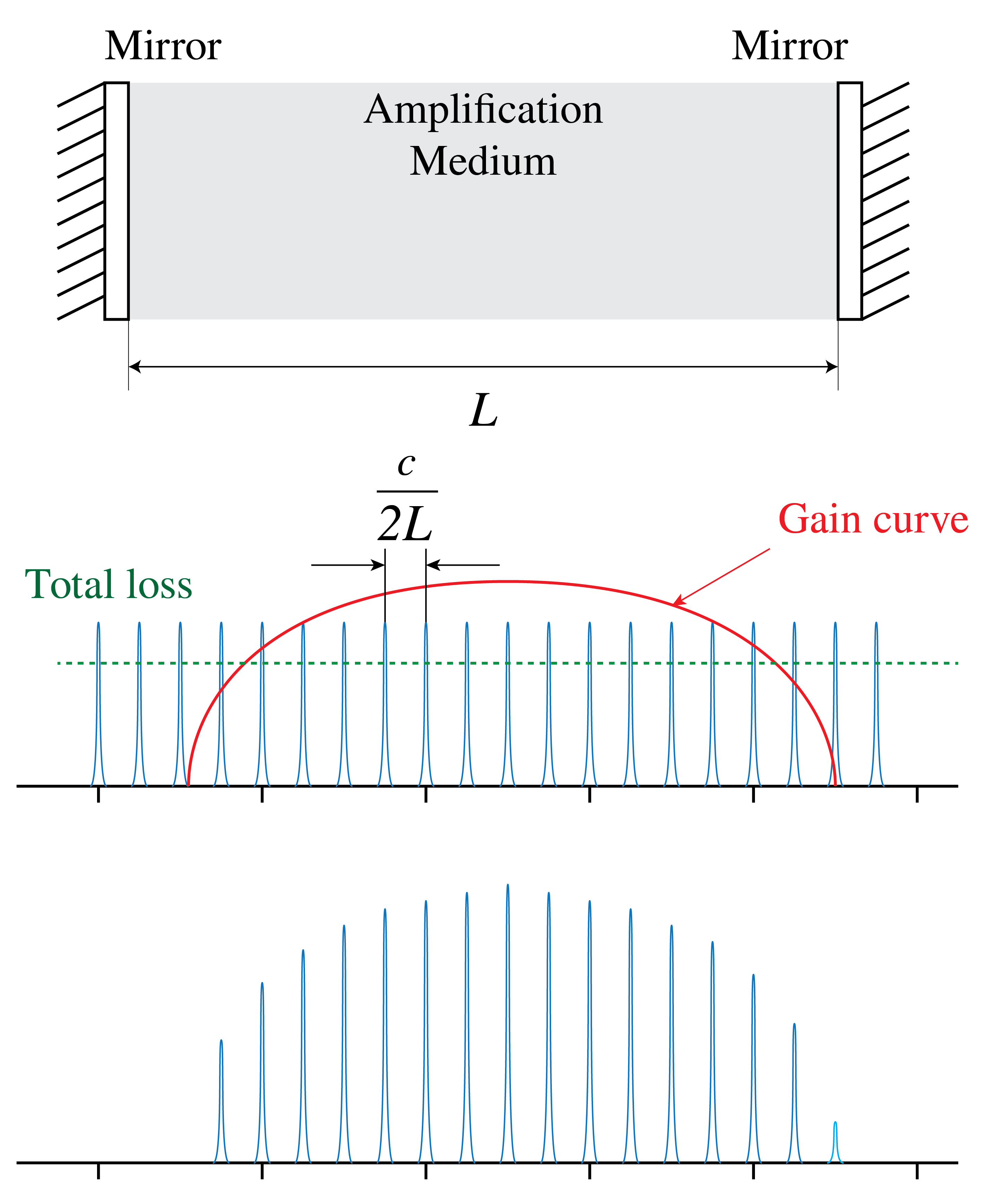 Laser with cavity of length L and broad amplifier gain curve. Many resonance frequencies of the resonances are above threshold to compensate the losses.