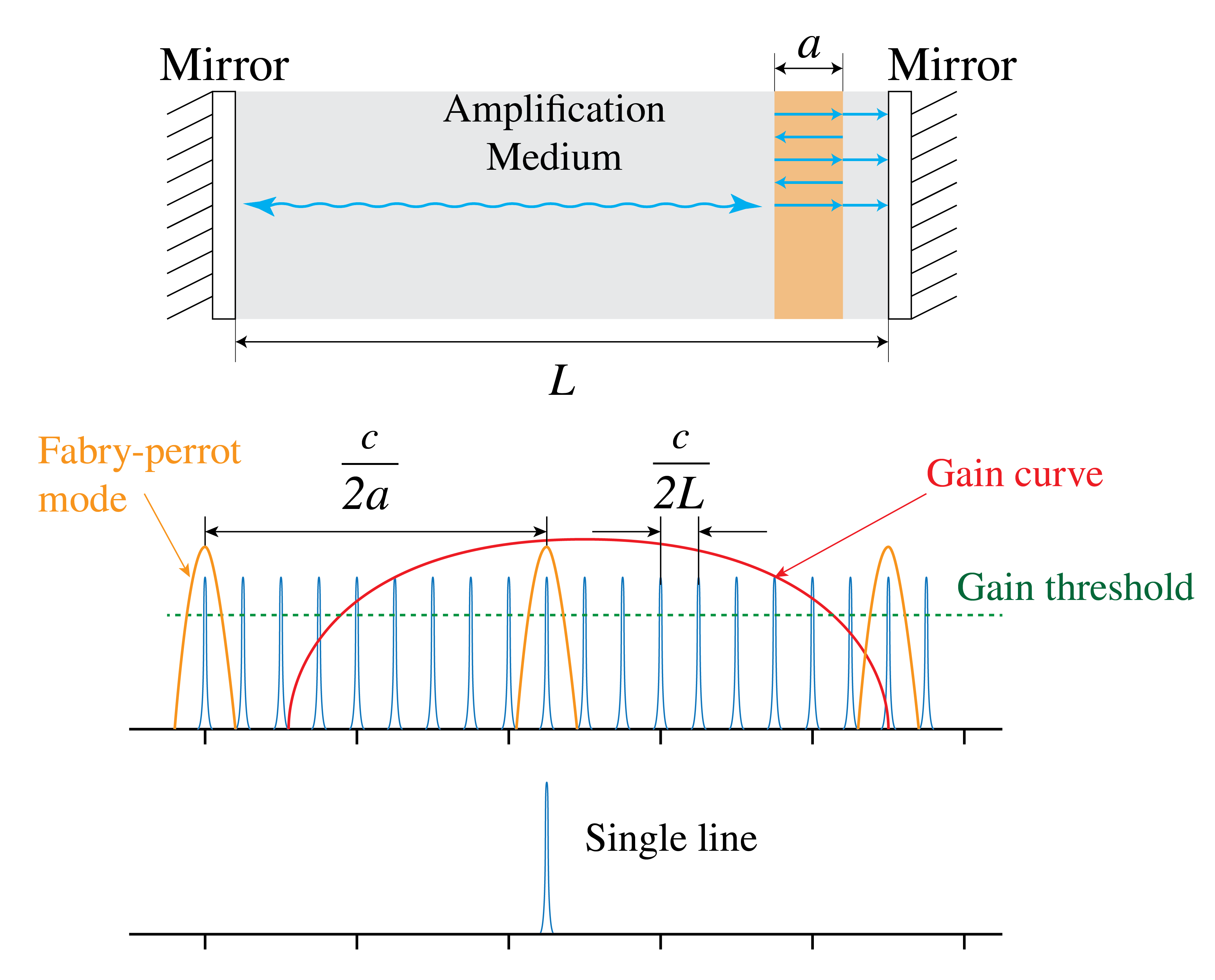 Laser with cavity of length L, a broad amplifier gain curve and an added Fabry-Perot cavity. The FB resonances acts as an extra filter to select only one mode of the laser.