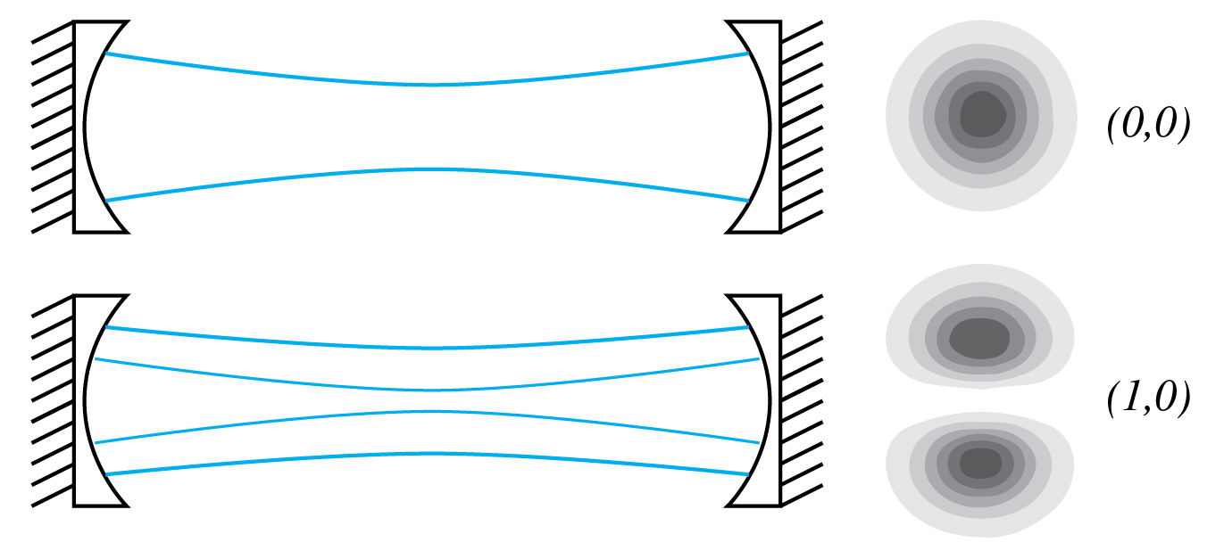 Laser cavity with (0,0) and (1,0) modes.