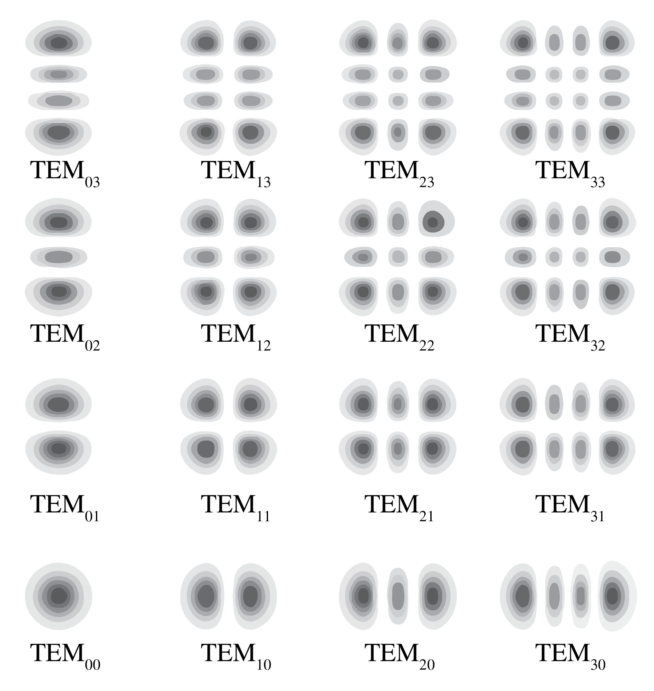 Intensity pattern of several transverse modes.