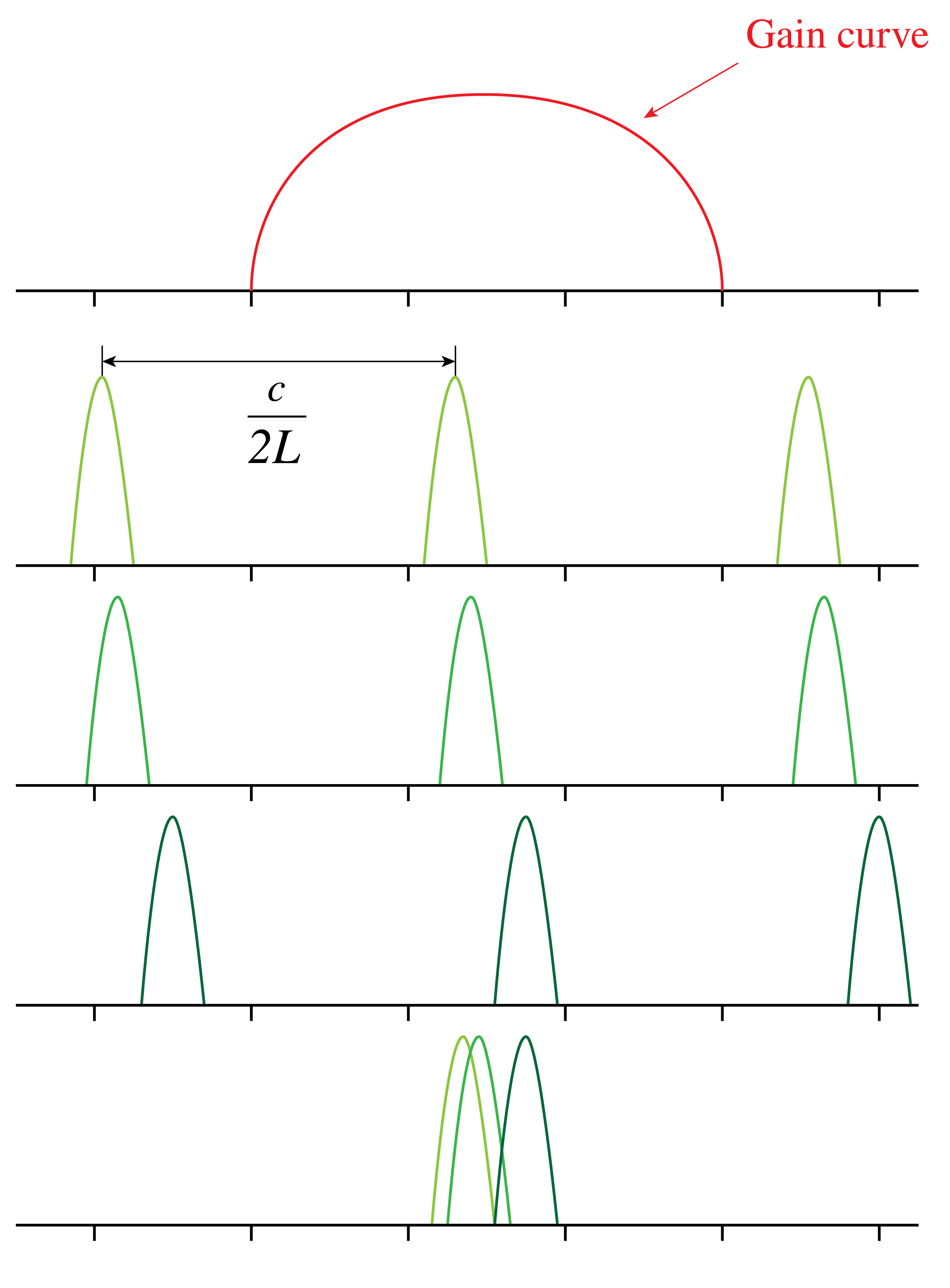 Resonance frequencies of transverse modes that have sufficient gain to compensate the losses.