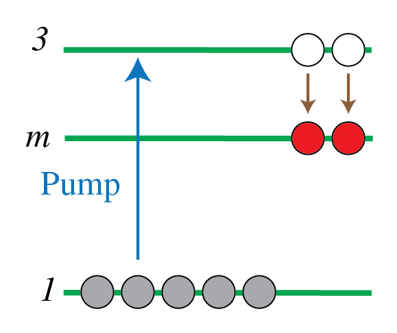 Optical pumping mechanism in a three-level laser system. Atoms are excited from the ground state (level 1) to a higher energy state (level 3) by absorbing pump light. The atoms then rapidly decay to an intermediate metastable state (level 2), where population inversion can be achieved relative to the ground state, enabling laser action.