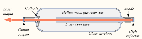 HeNe laser with spherical external mirrors, a discharge tube with faces at the Brewster angle to minimize reflections, and an anode and cathode for the discharge pumping (from Wikimedia Commons by DrBob / CC BY-SA 3.0).