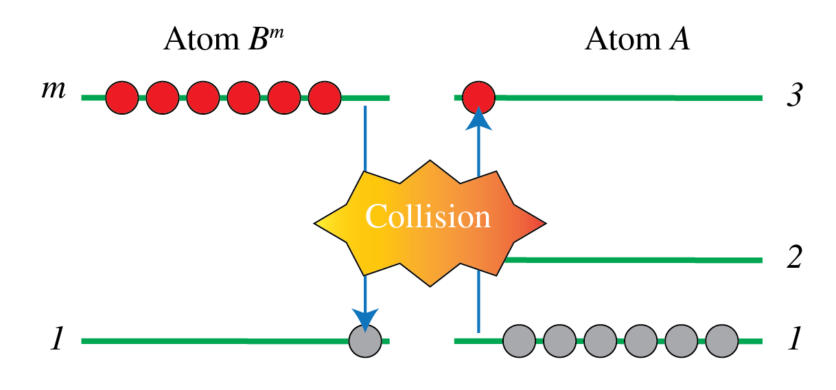 Pumping atoms A to state 2 by collision with metastable atoms B^m.