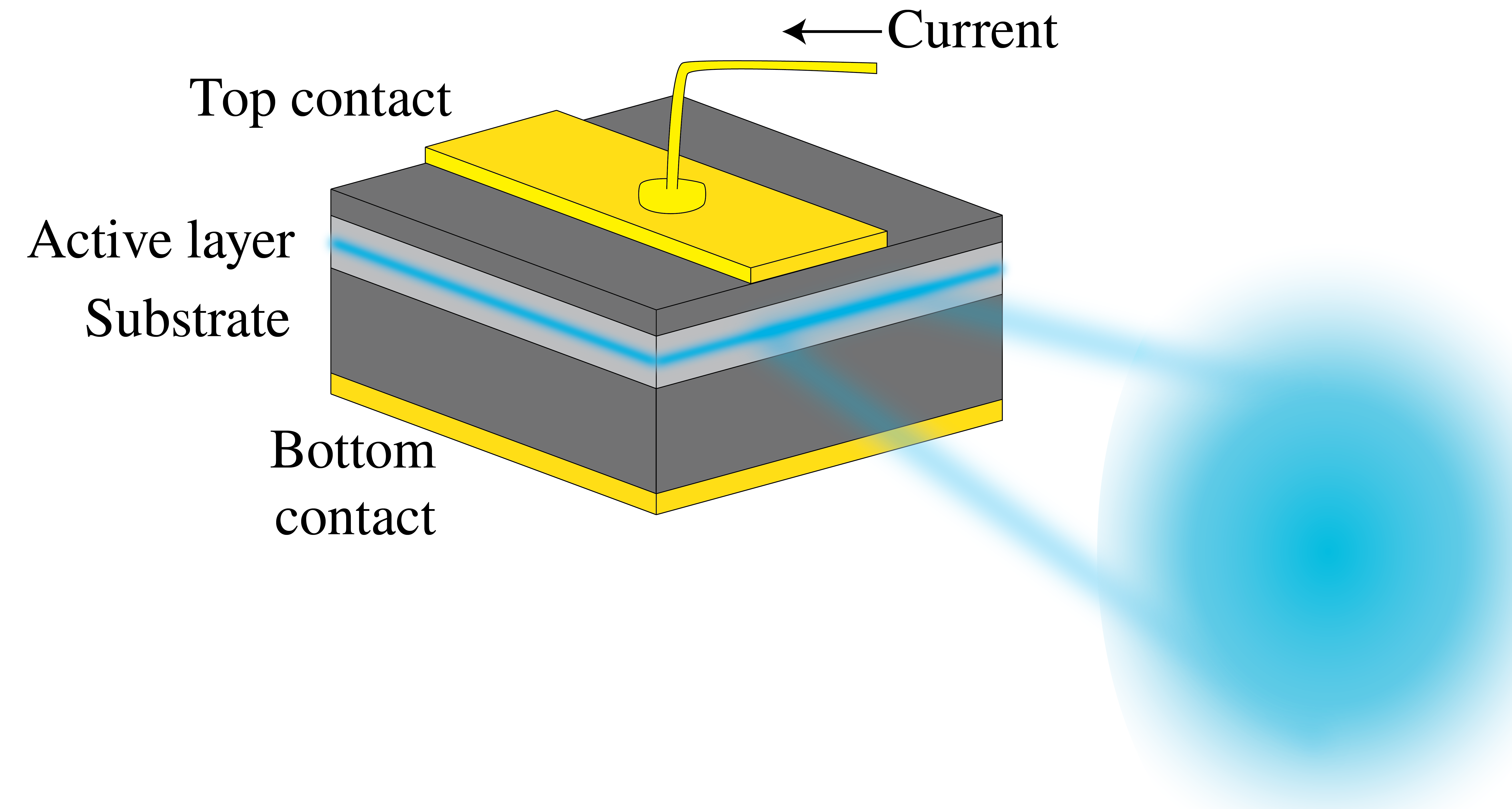 Semiconductor laser with active p-n junction, polished end faces and current supply for pumping.