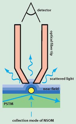 Collection (left) and Excitation (right) mode for a SNOM.