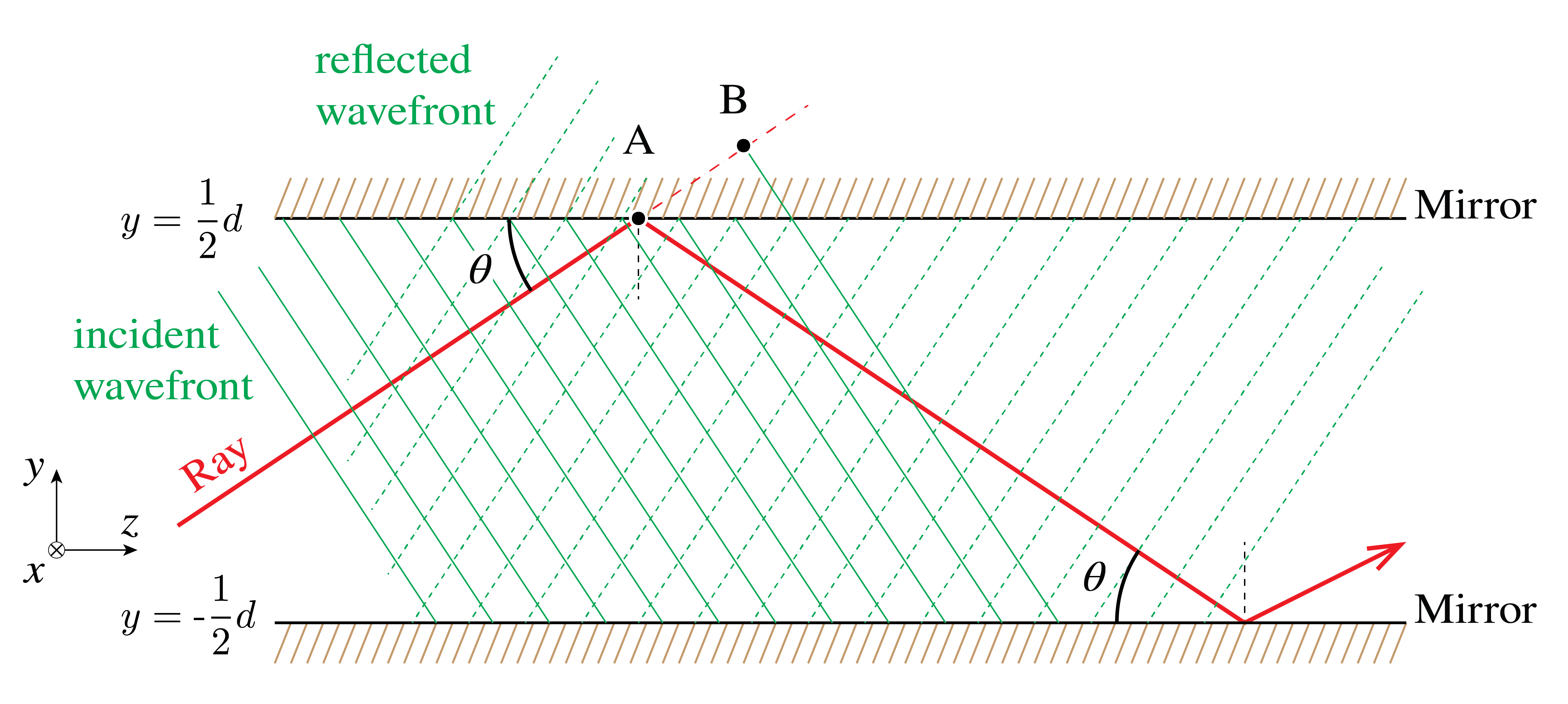 Wavefront transmission through a mirror waveguide. The transmission of light can be described using EM-field modes that only allow specific angles \theta.