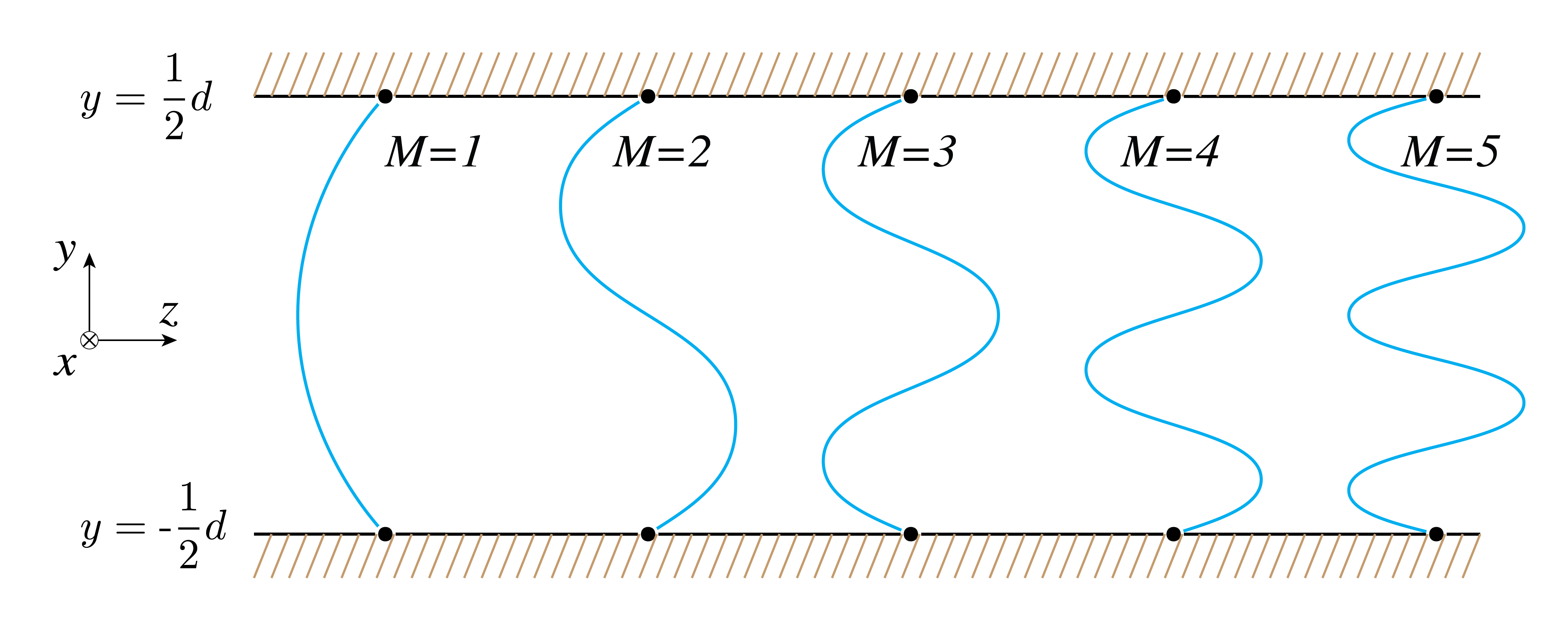 The first five modes (m=1 through 5) in the mirror waveguide.