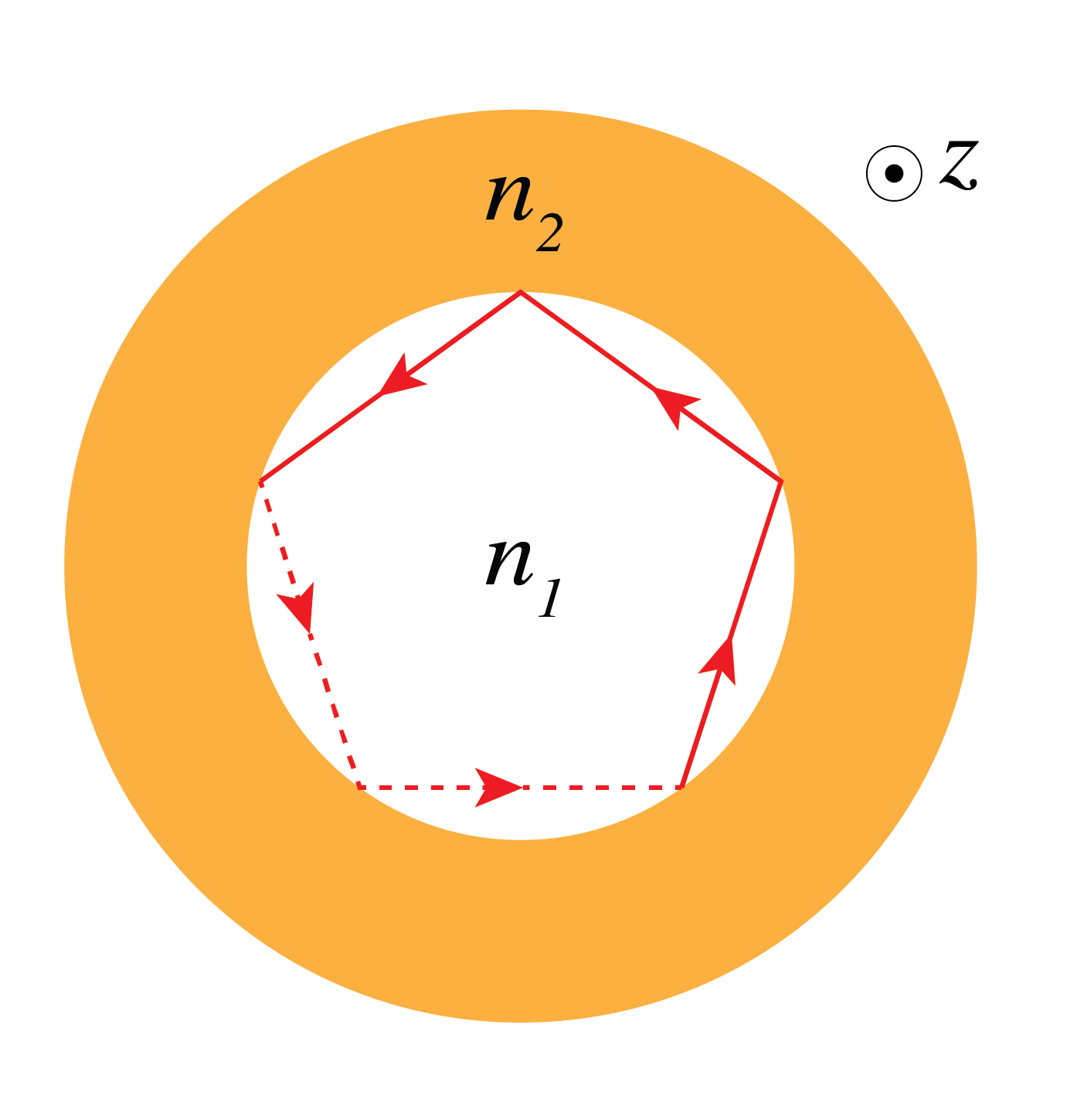 Circular waveguide cross-section showing the cylindrical geometry of optical fibers. The circumferential self-consistency condition requires that light rays complete an integer number of cycles as they propagate around the fiber core.