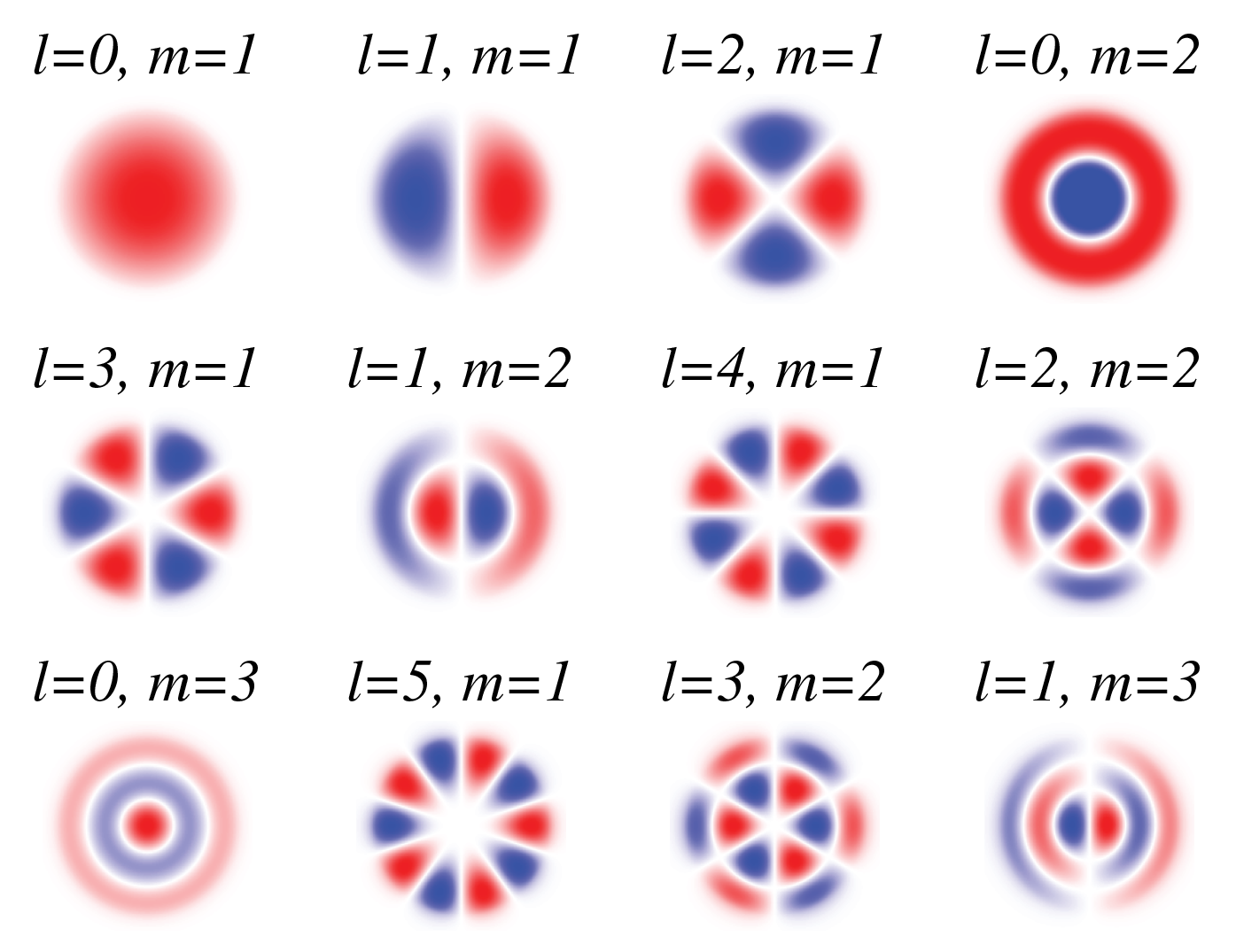 Modes in step-index fibers. (a) Apart from the linear self-consistency condition, modes in optical fibers also follow from circumferential self-consistency. This imposes that rays representing a mode should bounce around the core an integer number of steps during one up-down cycle of the rays. (b) Collection of step-index fiber EM-field modes. m represents the linear self-consistency condition and l the circumferential self-consistency condition.