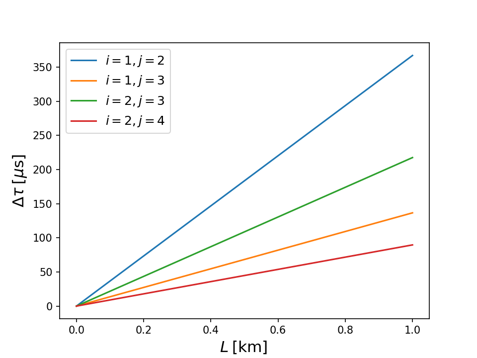 Modal dispersion in the mirror waveguide, see 