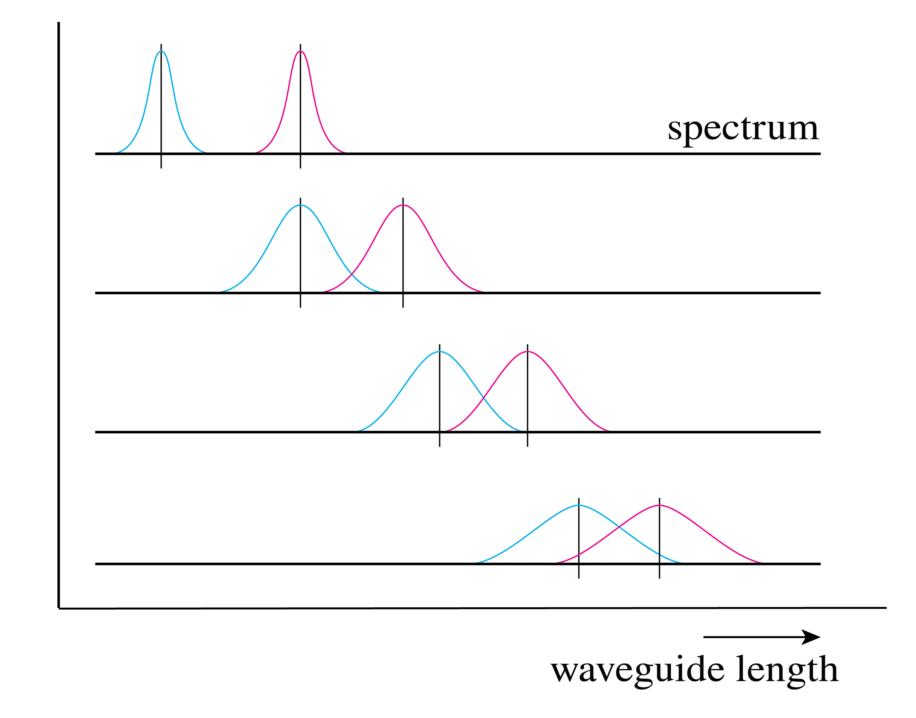 Pulse broadening due to dispersion in optical fibers. As a light pulse propagates through a fiber, different wavelength components travel at slightly different velocities, causing the pulse to spread out over time. This temporal broadening limits the maximum data transmission rate in fiber optic communication systems.