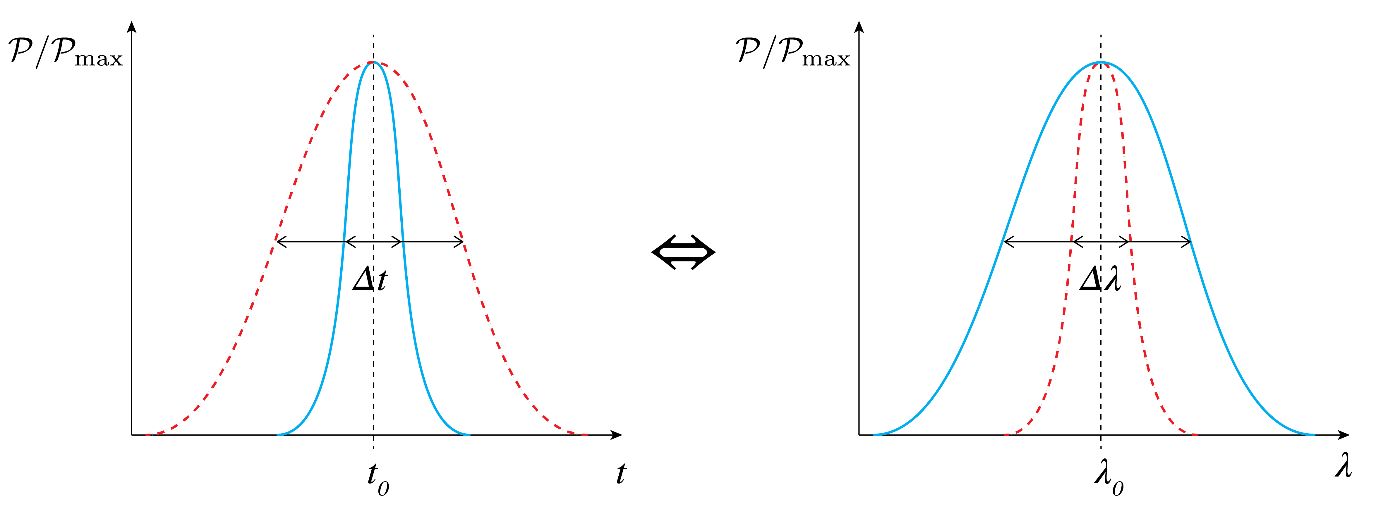 Relationship between pulse duration and spectral width. Shorter optical pulses contain a broader range of wavelengths (larger spectral width), while longer pulses have narrower spectral content. This fundamental relationship, based on the Fourier transform, explains why ultrashort pulses are more susceptible to dispersion effects.