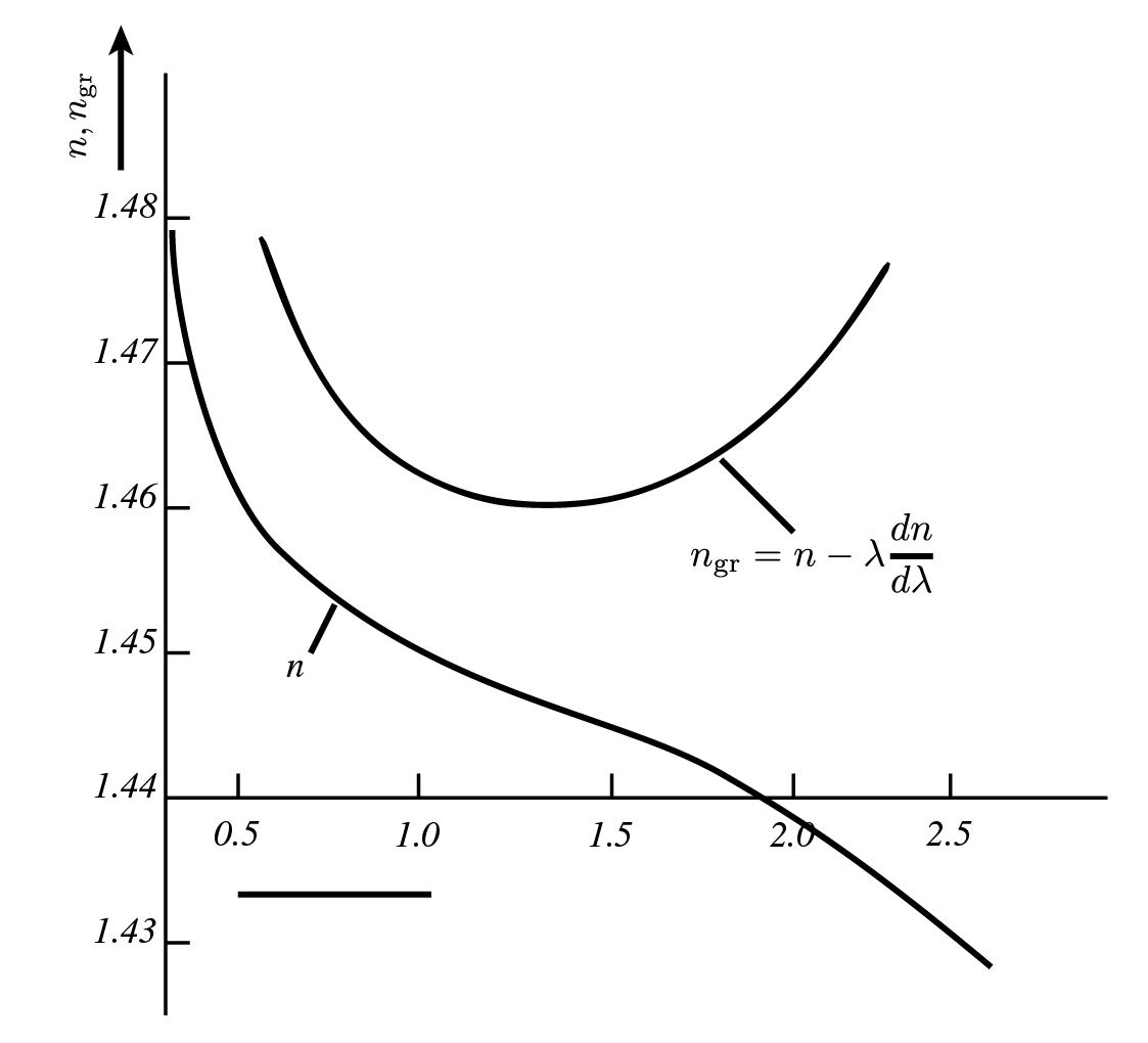 Dispersion in optical fibers. (a) Dispersion, or pulse broadening, causes light pulses to broaden while propagating. Information is lost when pulses start overlapping in time after a length of fiber. The effect is due to a difference in propagation velocity of the wavelengths and/or modes present in the pulse. (b) The spectral width of the pulse leads to material and waveguide dispersion. Shorter pulses have a broader wavelength spectrum and vice versa. (c) In SiO_2, the group index of refraction, that determines the velocity of a light pulse propagating through a fiber, is wavelength dependent. This causes material dispersion.