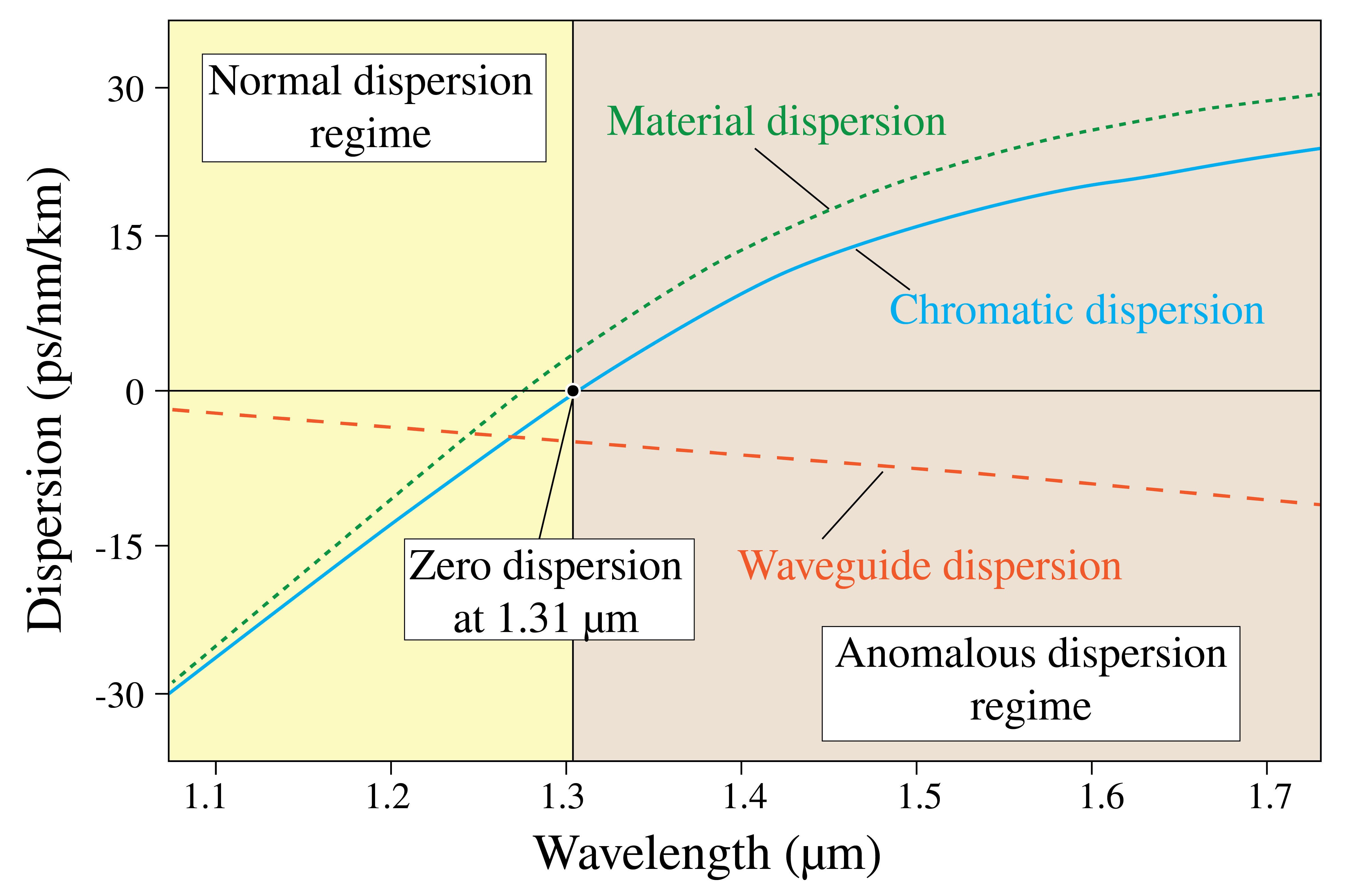 Material and waveguide dispersion for a SiO_2 SMF. Taking the sum of both effects allows to create dispersionless fibers for a wavelength of 1310~\text{nm}