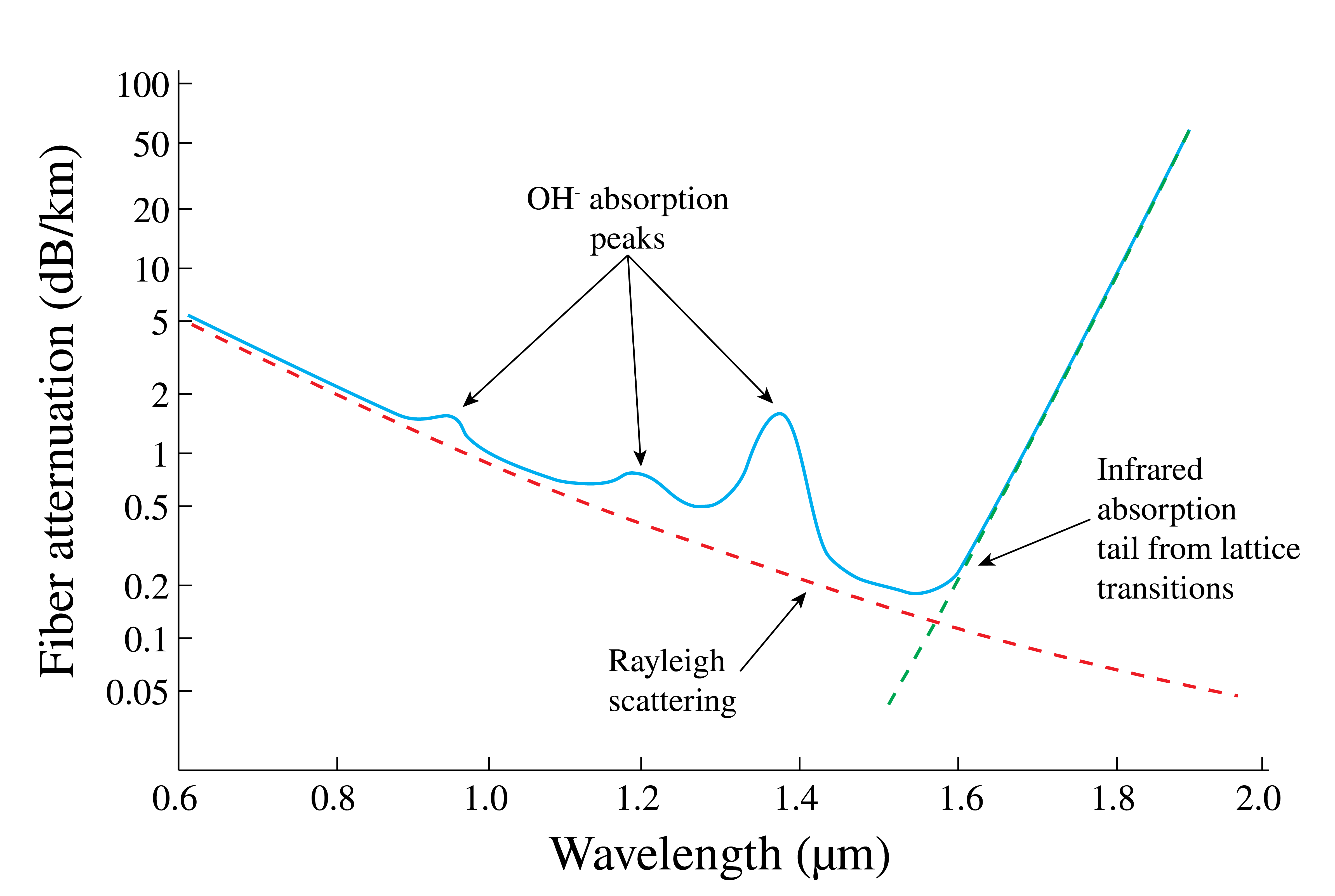 Fiber loss as function of wavelength. Material losses occur due to scattering and absorption processes.